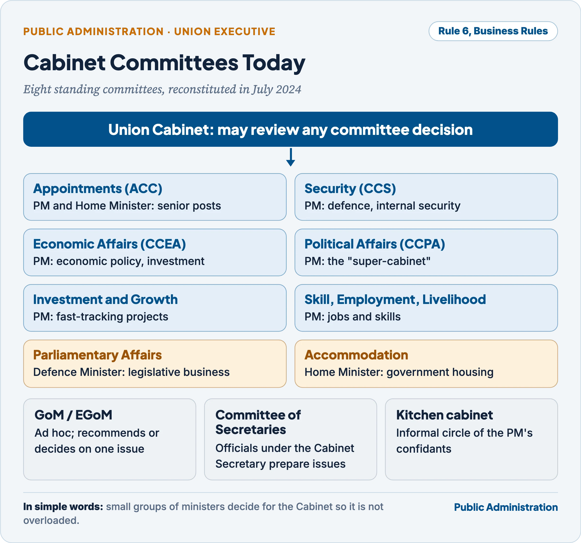 Current standing Cabinet Committees with chairs, and the place of committees, Groups of Ministers and Committees of Secretaries in the Cabinet system