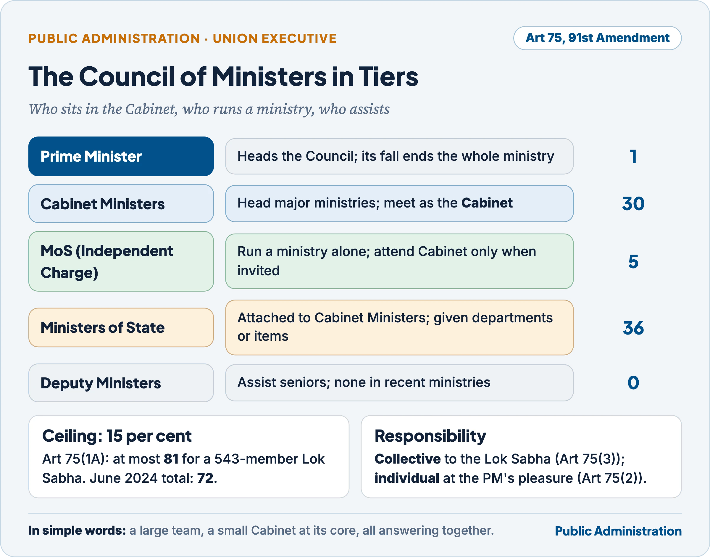The Council of Ministers in tiers: Prime Minister, Cabinet Ministers, Ministers of State with independent charge, Ministers of State and Deputy Ministers, with the 15 per cent ceiling and the current strength