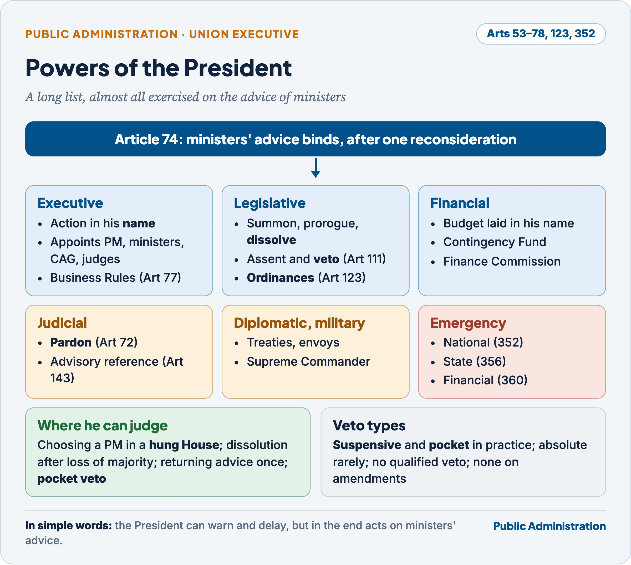 The President's powers grouped as executive, legislative, financial, judicial, diplomatic and military, and emergency powers, with the advice rule of Article 74 shaping all of them