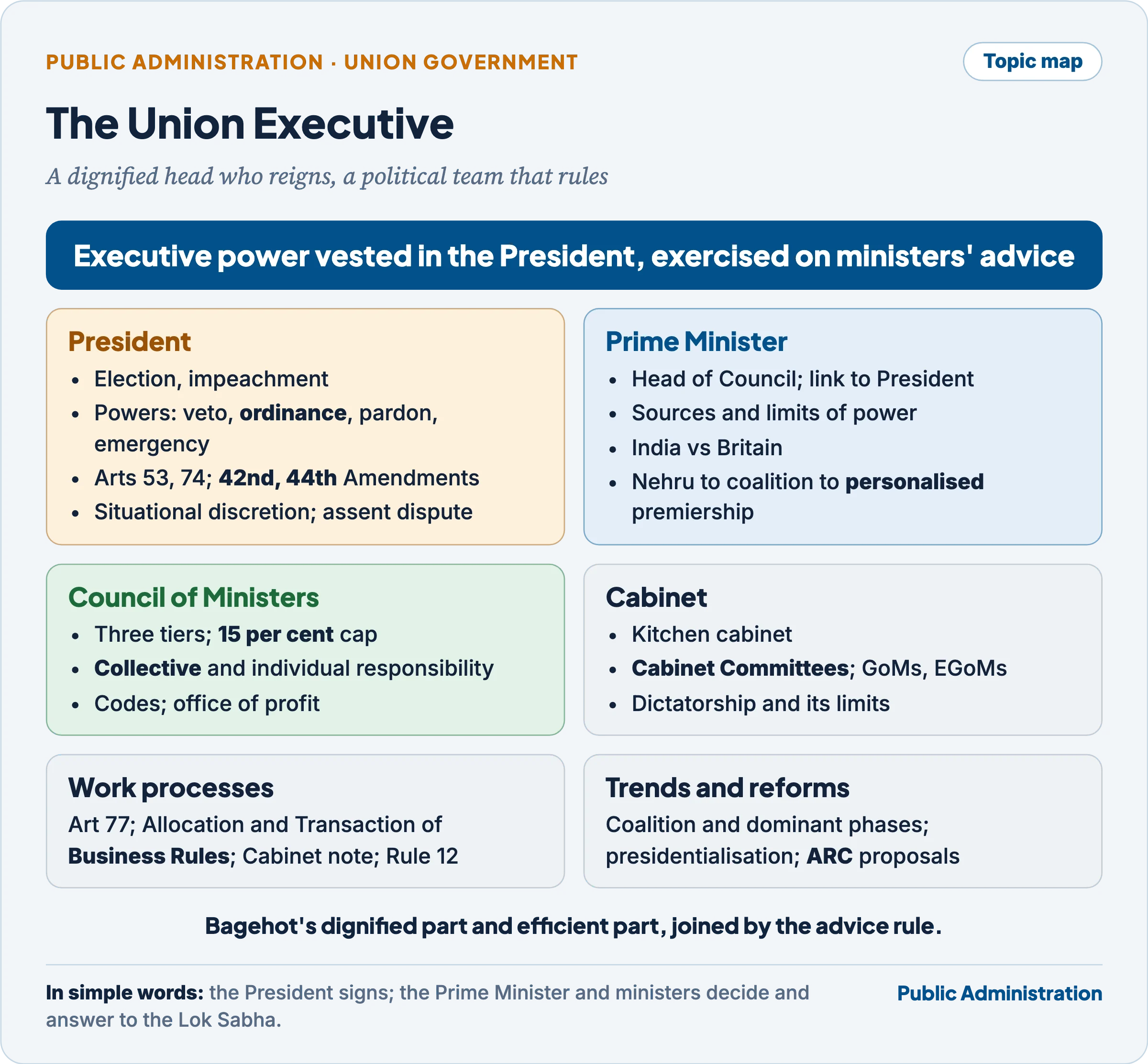 Topic map of the Union executive: the President as nominal head, the Prime Minister and Council of Ministers as the real executive, the Cabinet and its committees, work processes under the Business Rules and recent trends