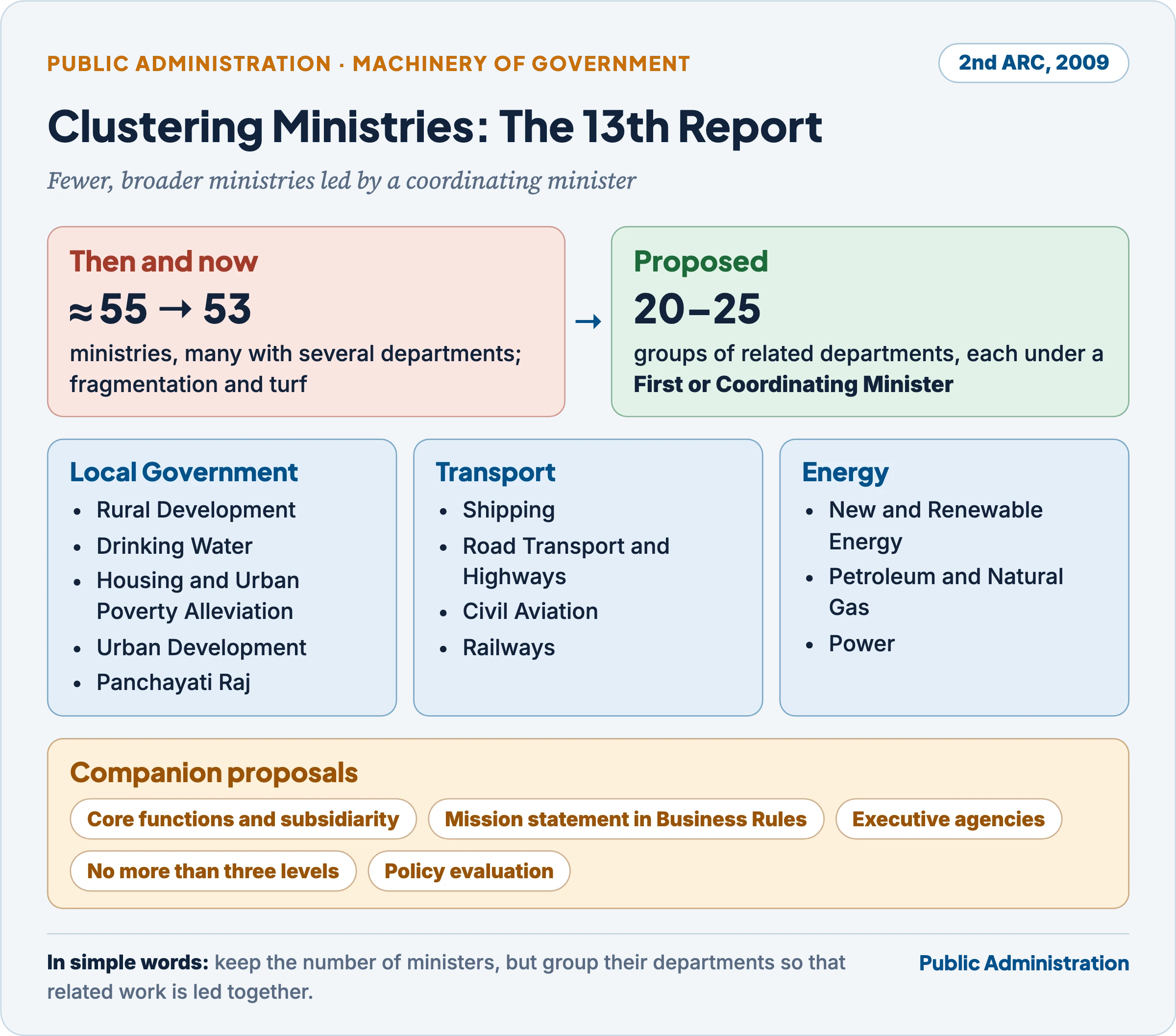 The 2nd ARC's clustering proposal: from about 55 ministries to 20 to 25 groups of related departments under a coordinating minister, with examples of local government, transport and energy clusters