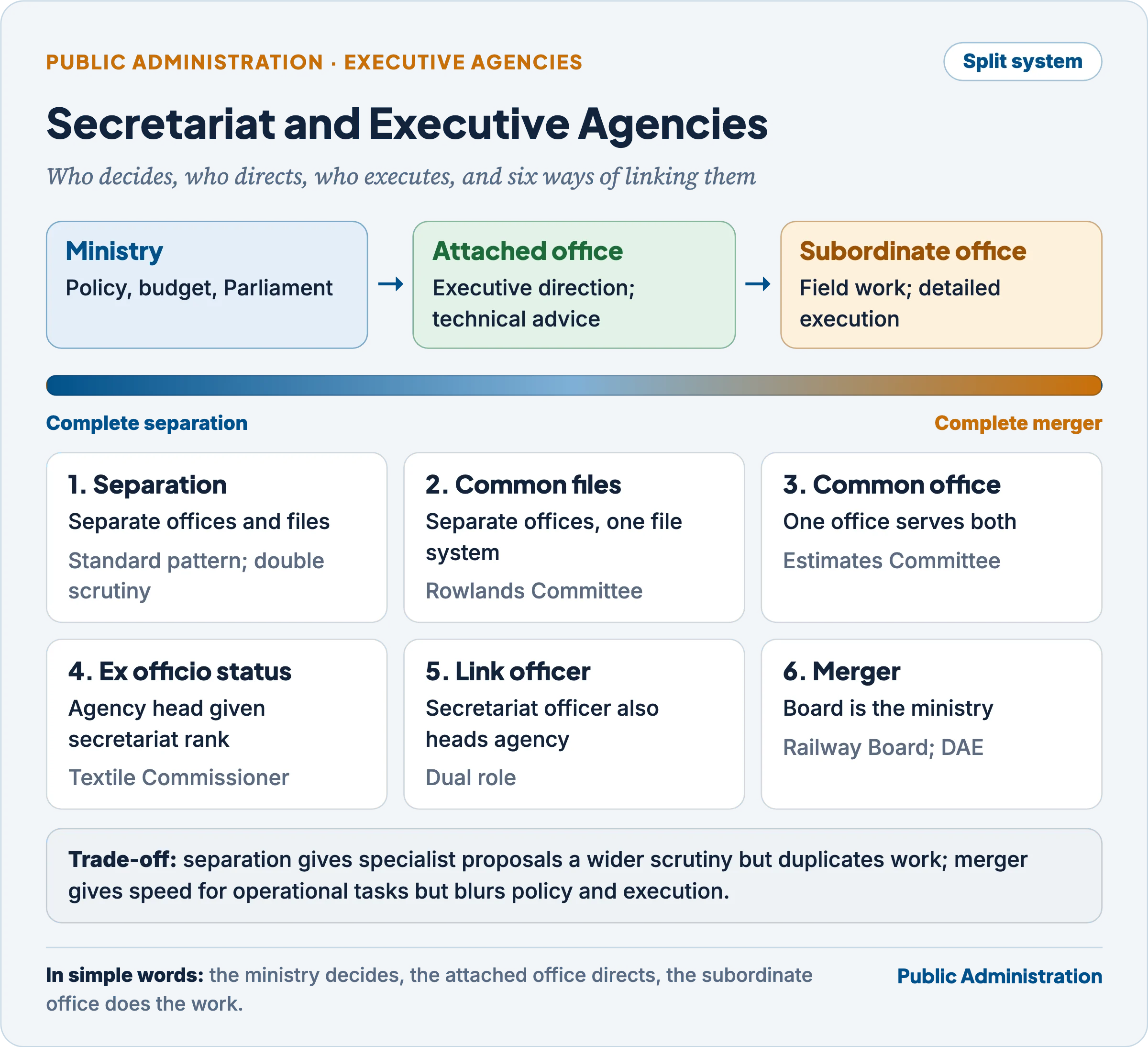 Six patterns of relationship between the secretariat and executive agencies, from complete separation to complete merger, with examples and the trade-off between specialist scrutiny and speed