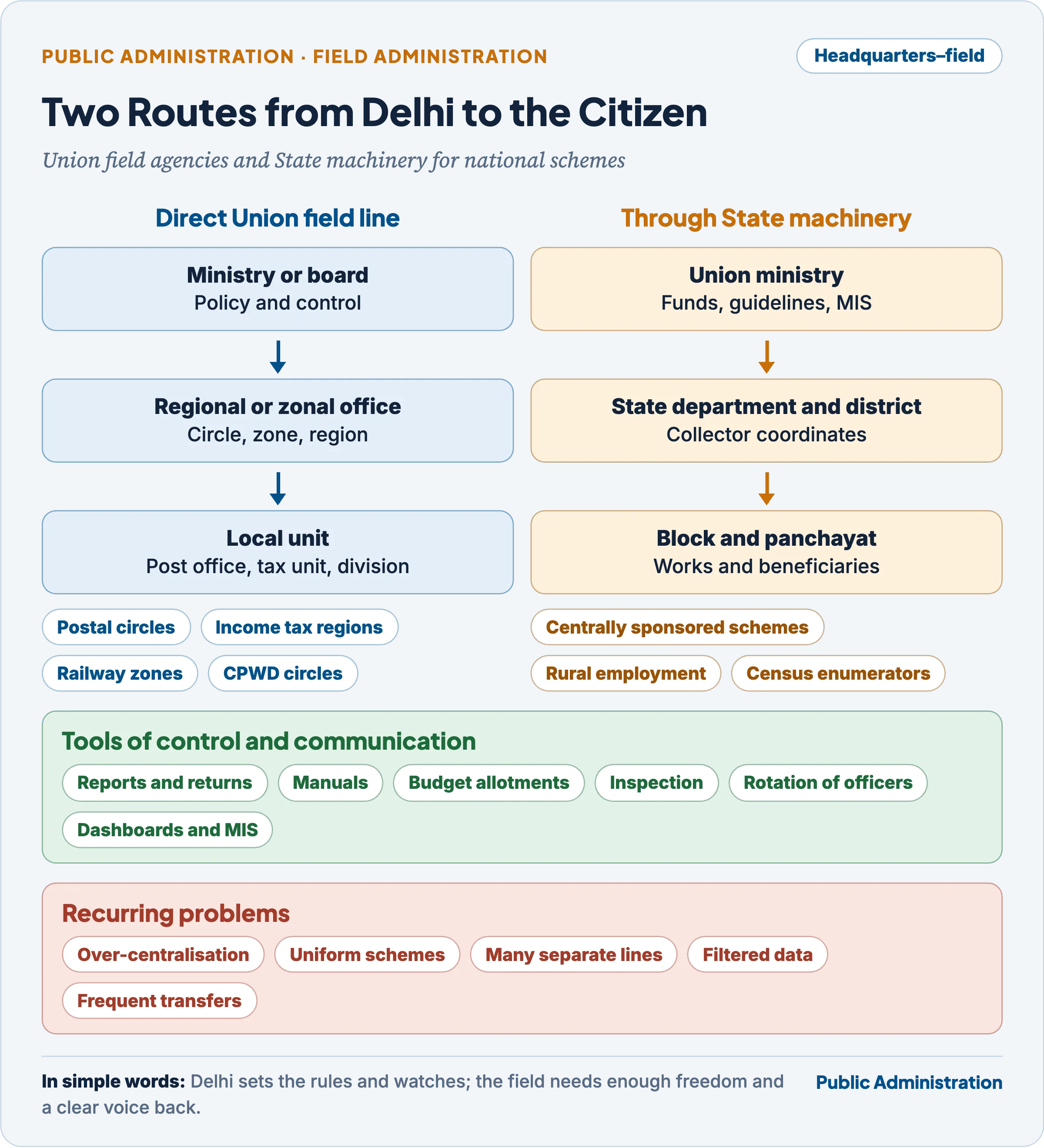 Headquarters and field: a Union ministry's functional chain from headquarters through regional or zonal offices to local units, the parallel route through State machinery for centrally sponsored schemes, and the tools of control and communication