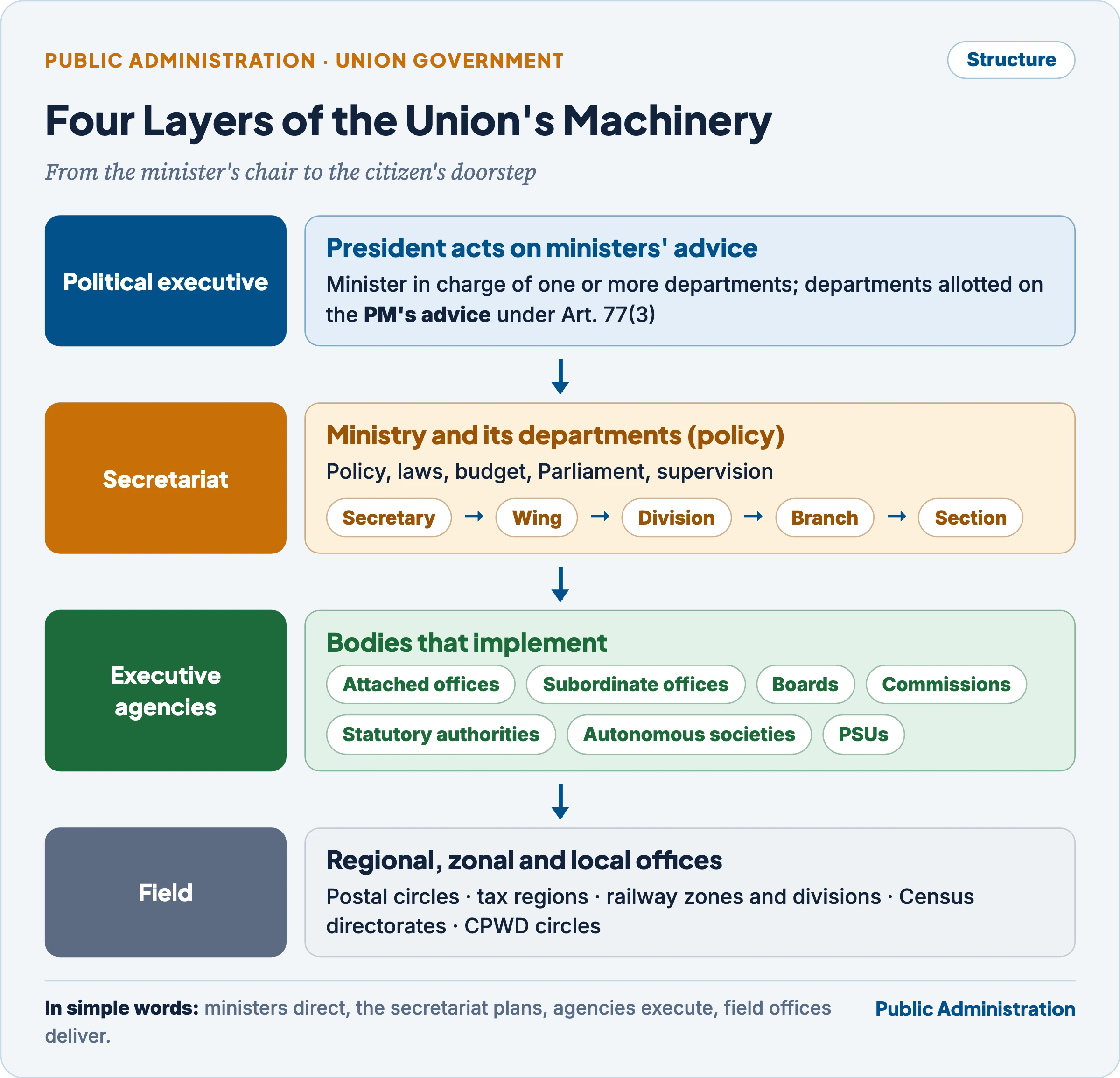Layers of the Union's machinery: political executive, secretariat departments, executive agencies (attached and subordinate offices, boards, commissions, autonomous bodies, PSUs) and field offices, with the internal hierarchy of a department
