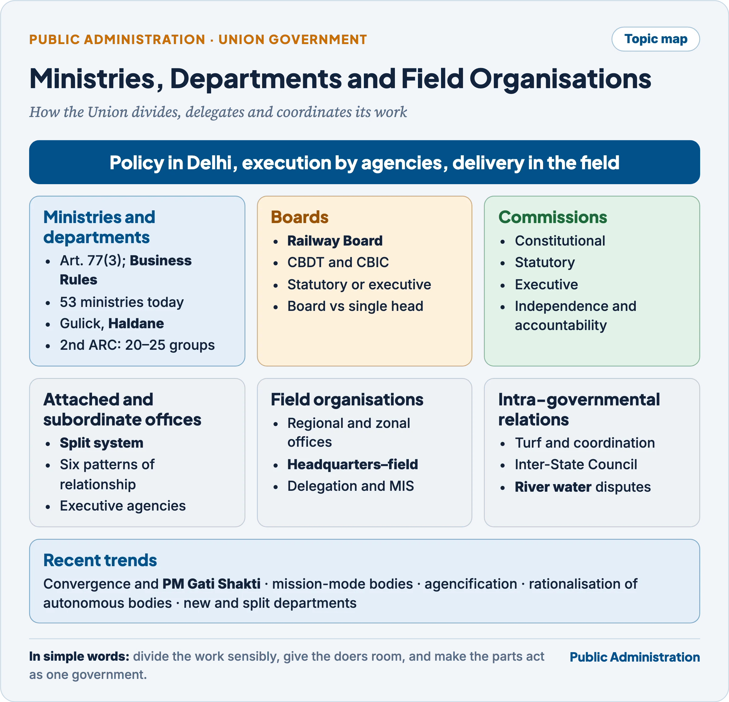 Topic map of the Union's departmental machinery: ministries and departments, boards, commissions, attached and subordinate offices, field organisations, intra-governmental relations and recent trends