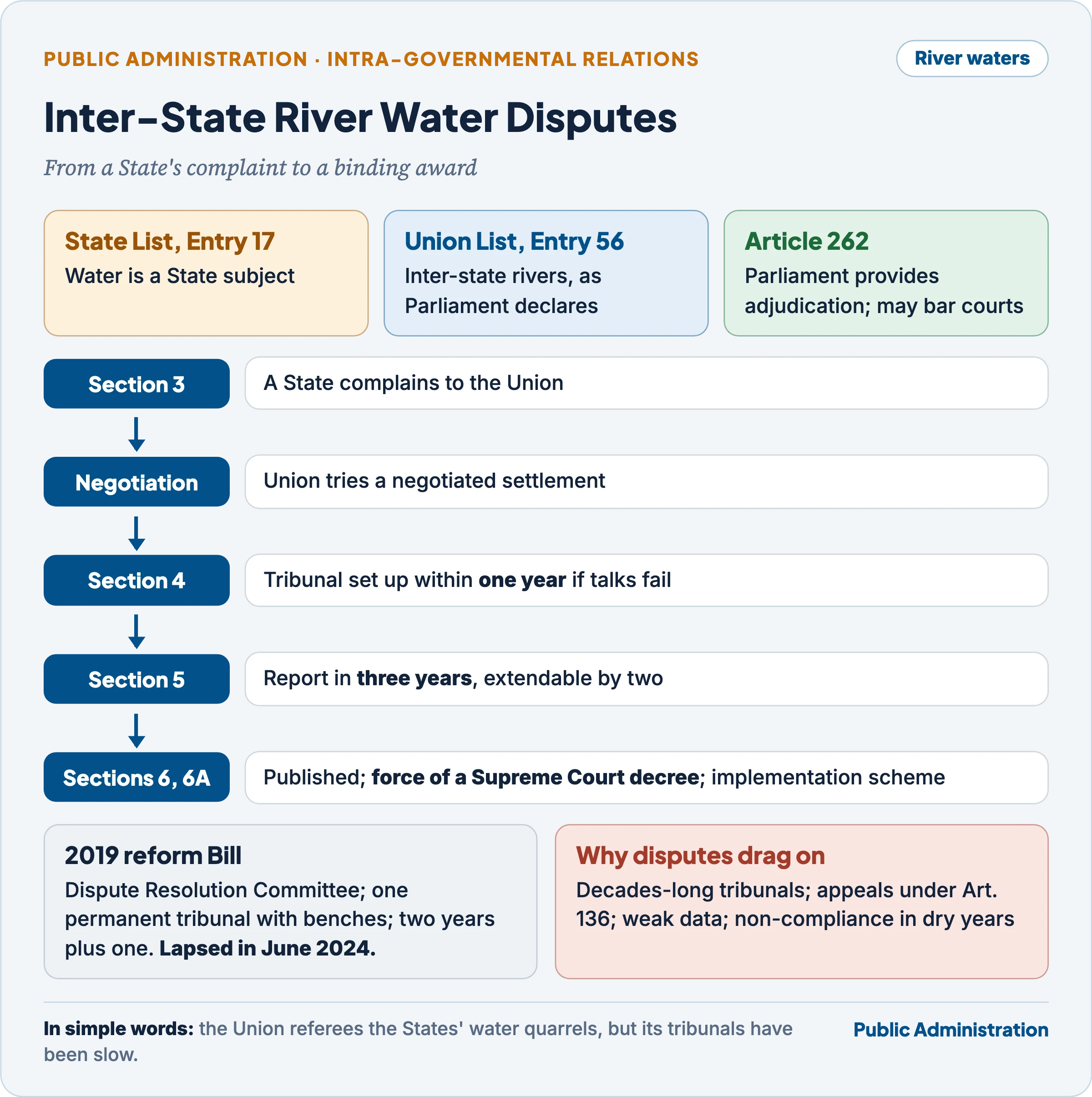 Inter-state river water disputes: constitutional basis in Entry 17, Entry 56 and Article 262, the steps under the 1956 Act from complaint to negotiation, tribunal, award and implementation scheme, the 2019 reform proposal and its lapse in 2024