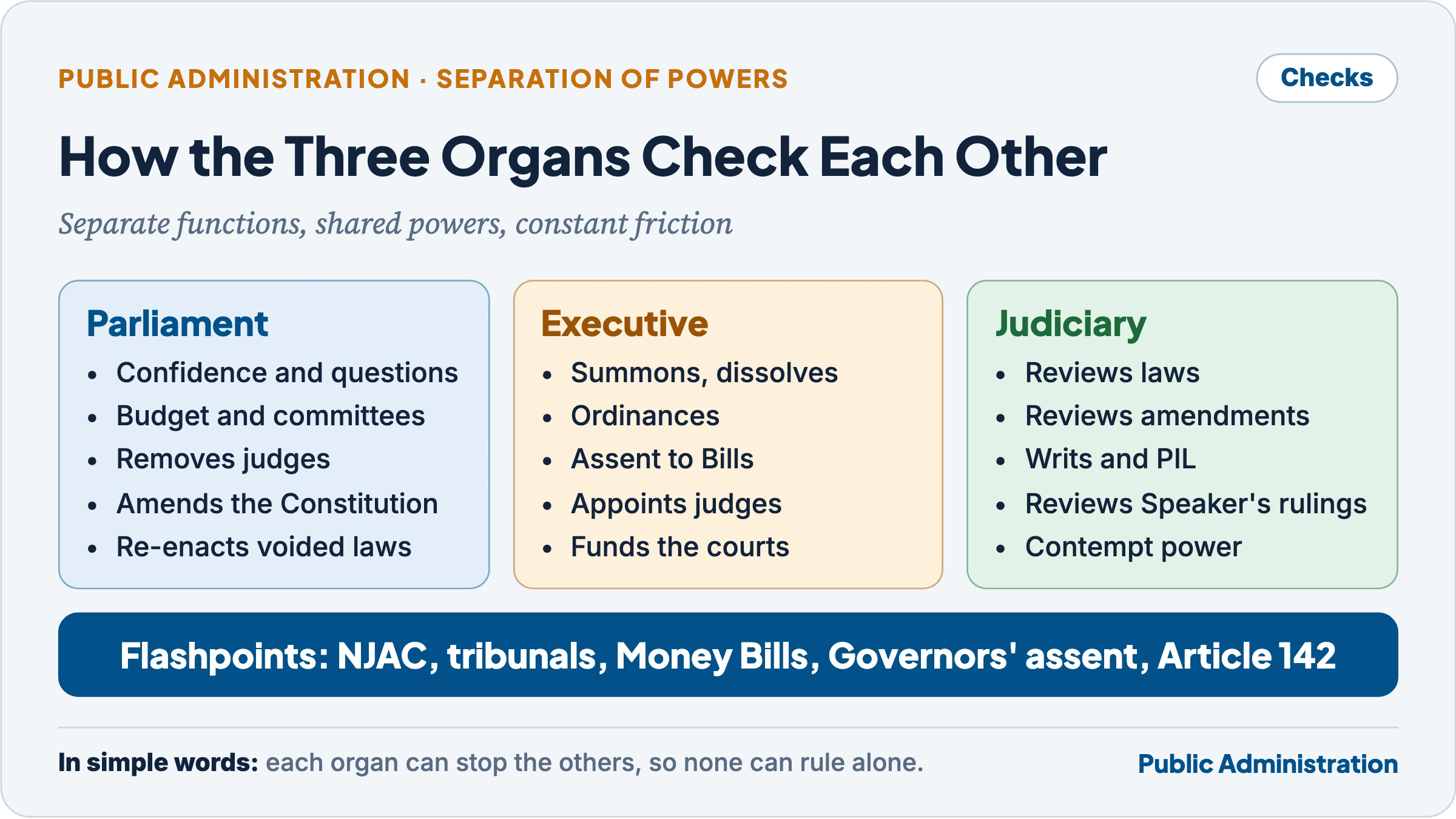 Checks and balances among the three organs: Parliament controls the executive through confidence, questions, budget and committees and can remove judges and amend the Constitution; the executive summons Parliament, issues ordinances, appoints judges and initiates the budget; the judiciary reviews laws and executive action, and Parliament can re-enact laws after removing defects