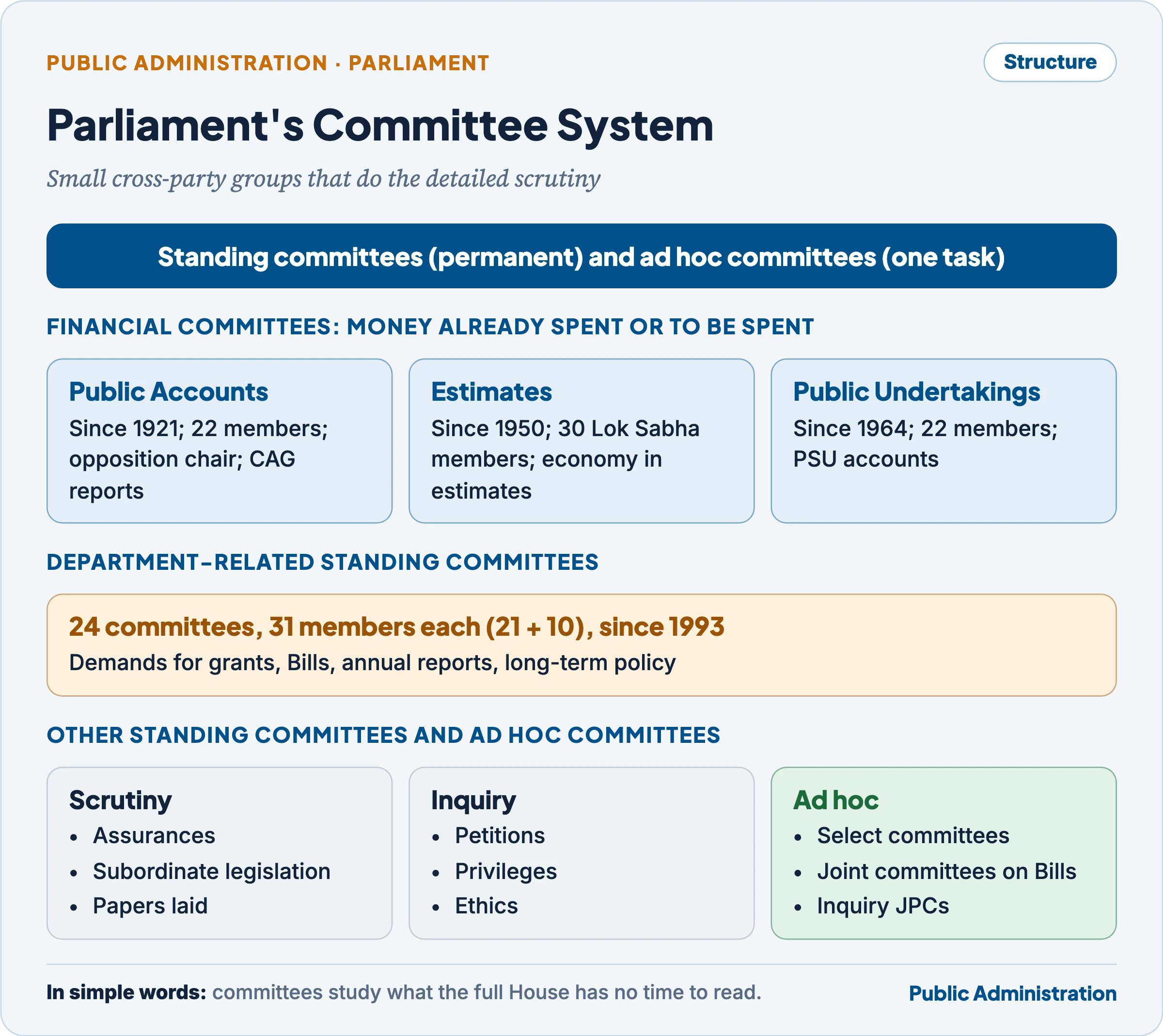 Parliament's committee system: financial committees (Public Accounts, Estimates, Public Undertakings), 24 department-related standing committees, other standing committees on assurances, subordinate legislation, petitions, privileges, ethics and business, and ad hoc select and joint committees, each linked to the kind of accountability it secures