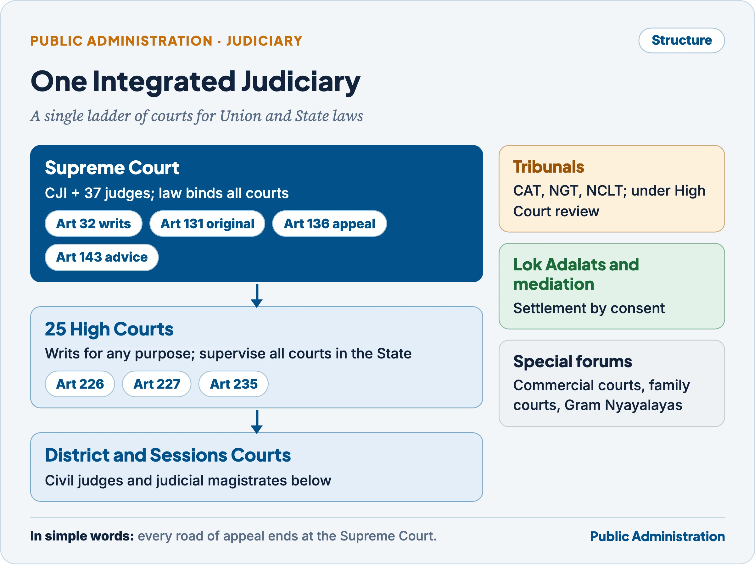 Structure of the Indian judiciary: the Supreme Court at the top with original, writ, appellate and advisory jurisdiction; 25 High Courts with writ jurisdiction and superintendence; district and sessions courts and civil and criminal courts below; tribunals, Lok Adalats, Gram Nyayalayas and commercial courts alongside
