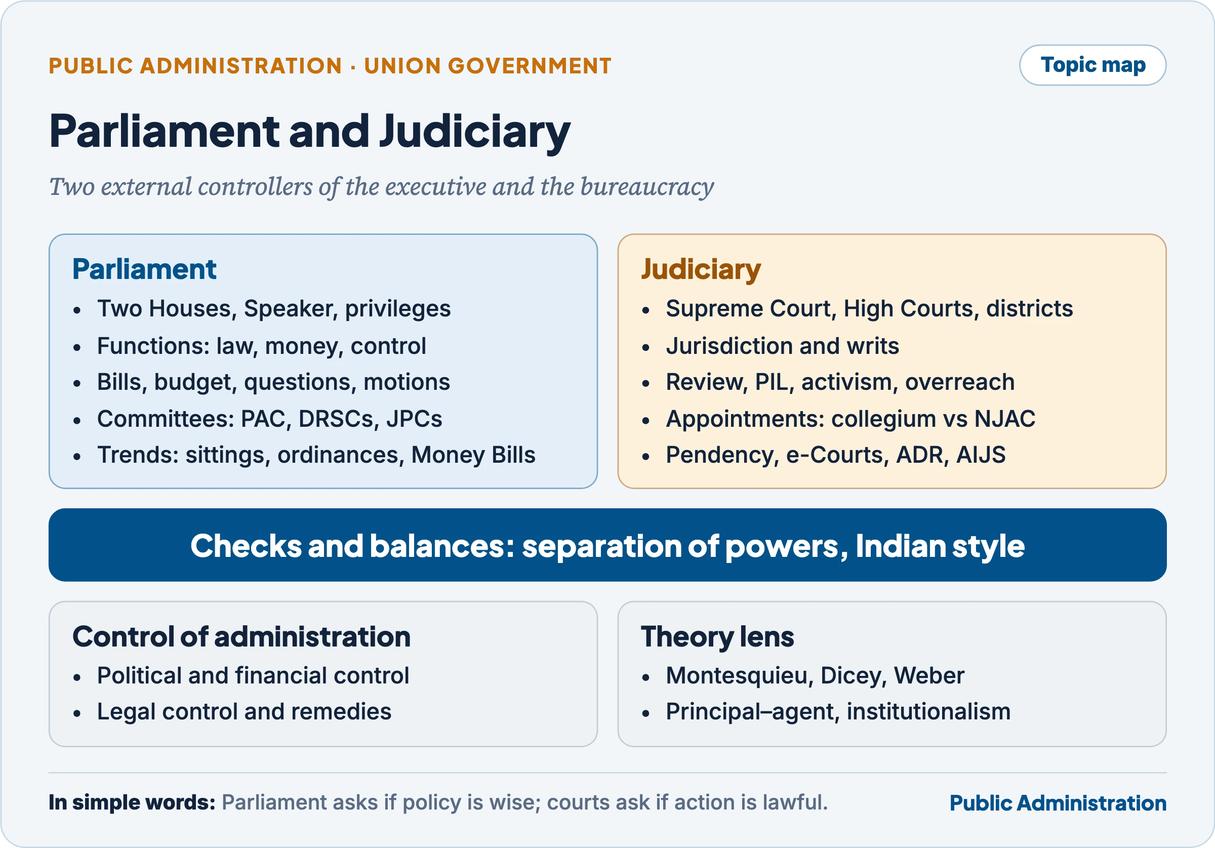 Topic map: Parliament's structure, functions, work processes and committees; the judiciary's structure, jurisdiction, review and activism, independence and appointments, work processes and accountability; and the checks and balances that link the three organs