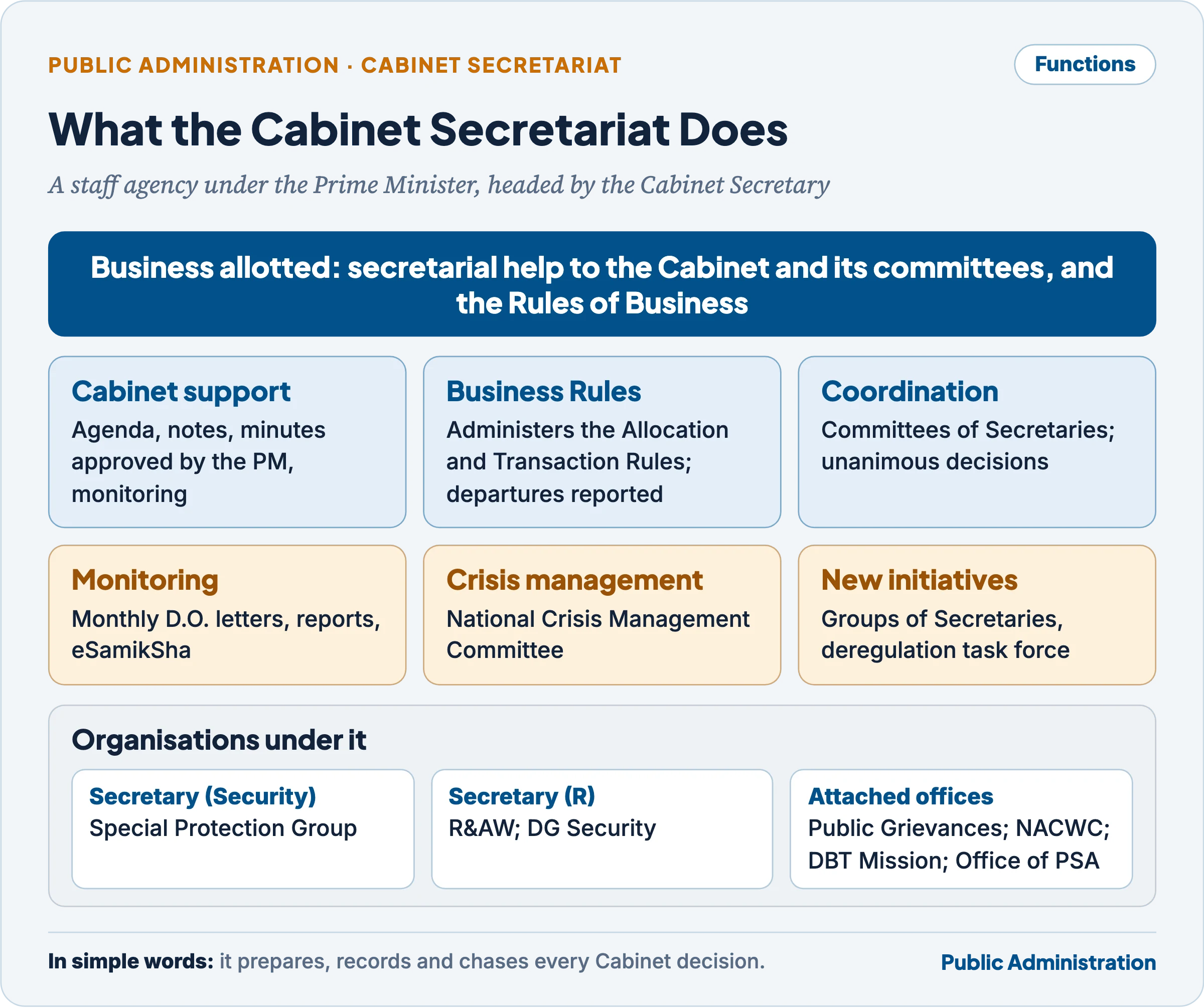 Functions of the Cabinet Secretariat and the organisations under it: secretarial assistance to the Cabinet and its committees, administration of the Business Rules, inter-ministerial coordination through Committees of Secretaries, monitoring, crisis management, and the security, intelligence and other units placed under it