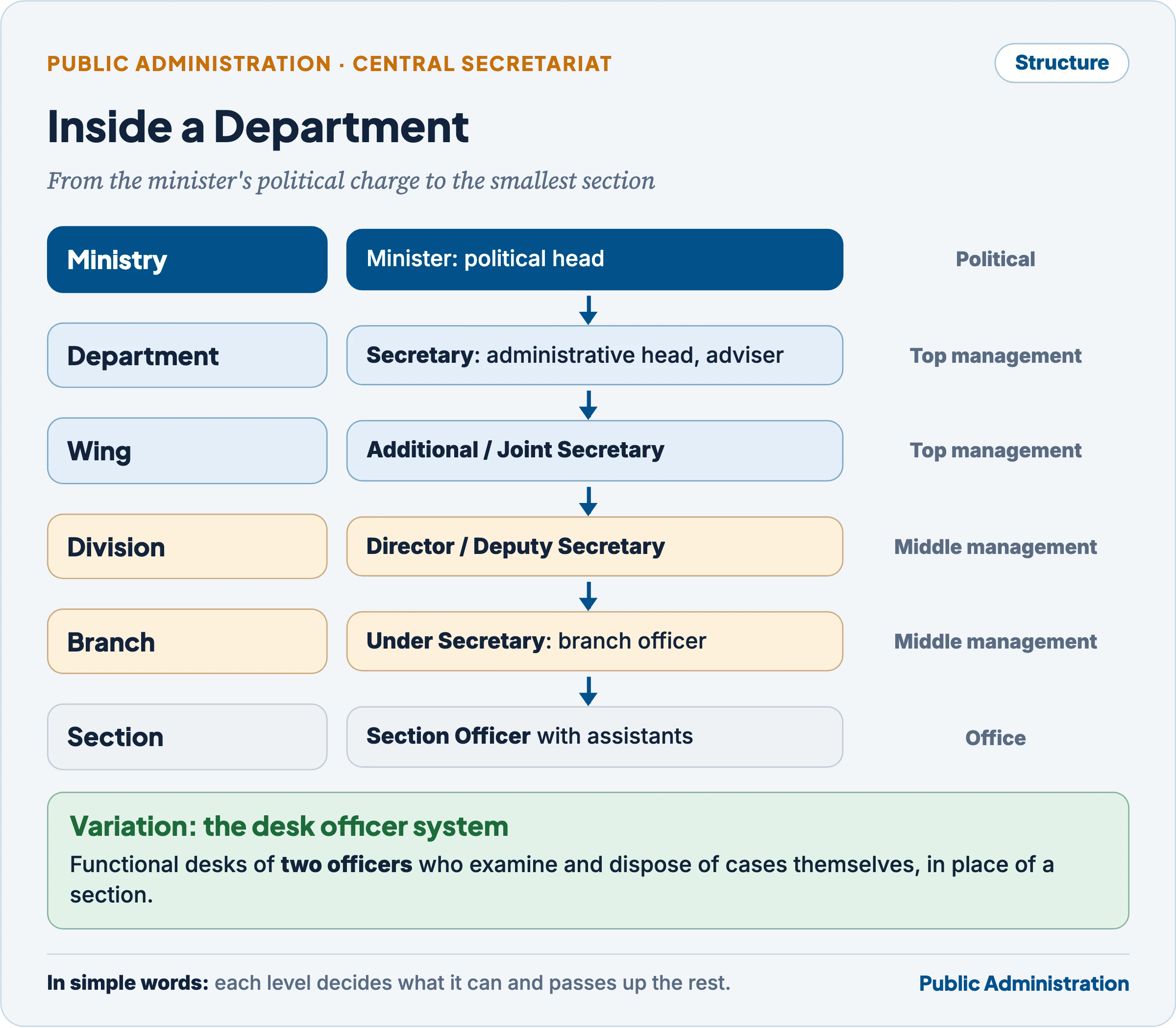 Hierarchy of a department of the Government of India: department under a Secretary, wings under Additional or Joint Secretaries, divisions under Directors or Deputy Secretaries, branches under Under Secretaries, and sections under Section Officers, with the desk officer variation