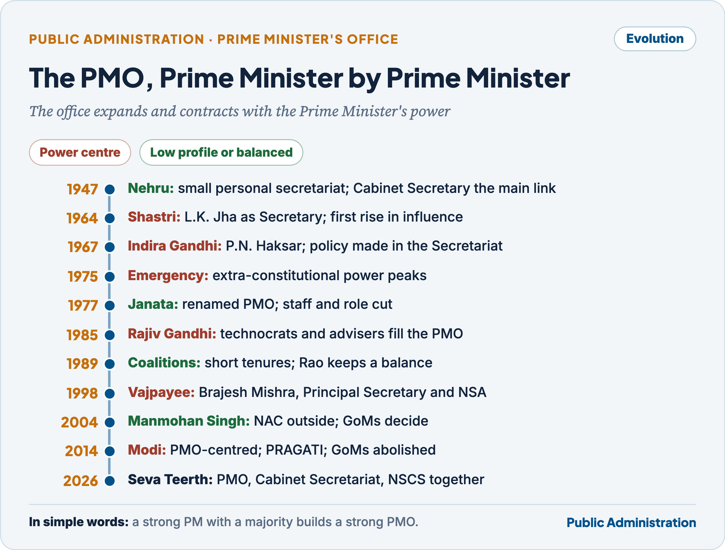 Timeline of the Prime Minister's Office from 1947 to 2026: a small personal secretariat under Nehru, a power centre under Shastri and Indira Gandhi, cut back under the Janata government, technocratic under Rajiv Gandhi, balanced in the coalition years, Brajesh Mishra's dual role under Vajpayee, a dual power centre under Manmohan Singh, and PMO-centred governance since 2014