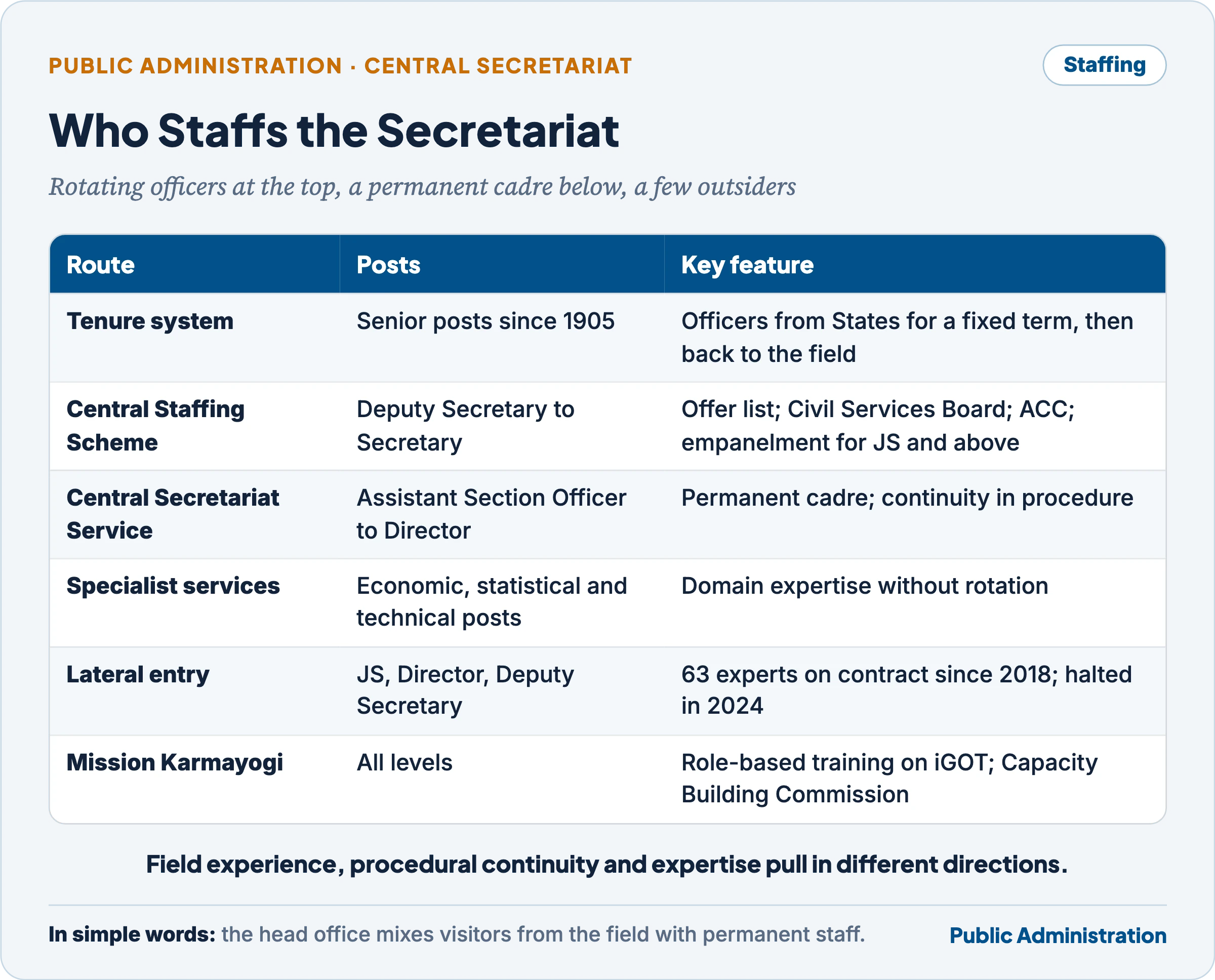 Staffing of the Central Secretariat: the tenure system and Central Staffing Scheme for Deputy Secretary and above, the Central Secretariat Service for Section Officer to Director, specialist services, lateral entrants at Joint Secretary, Director and Deputy Secretary levels, and Mission Karmayogi for capacity building