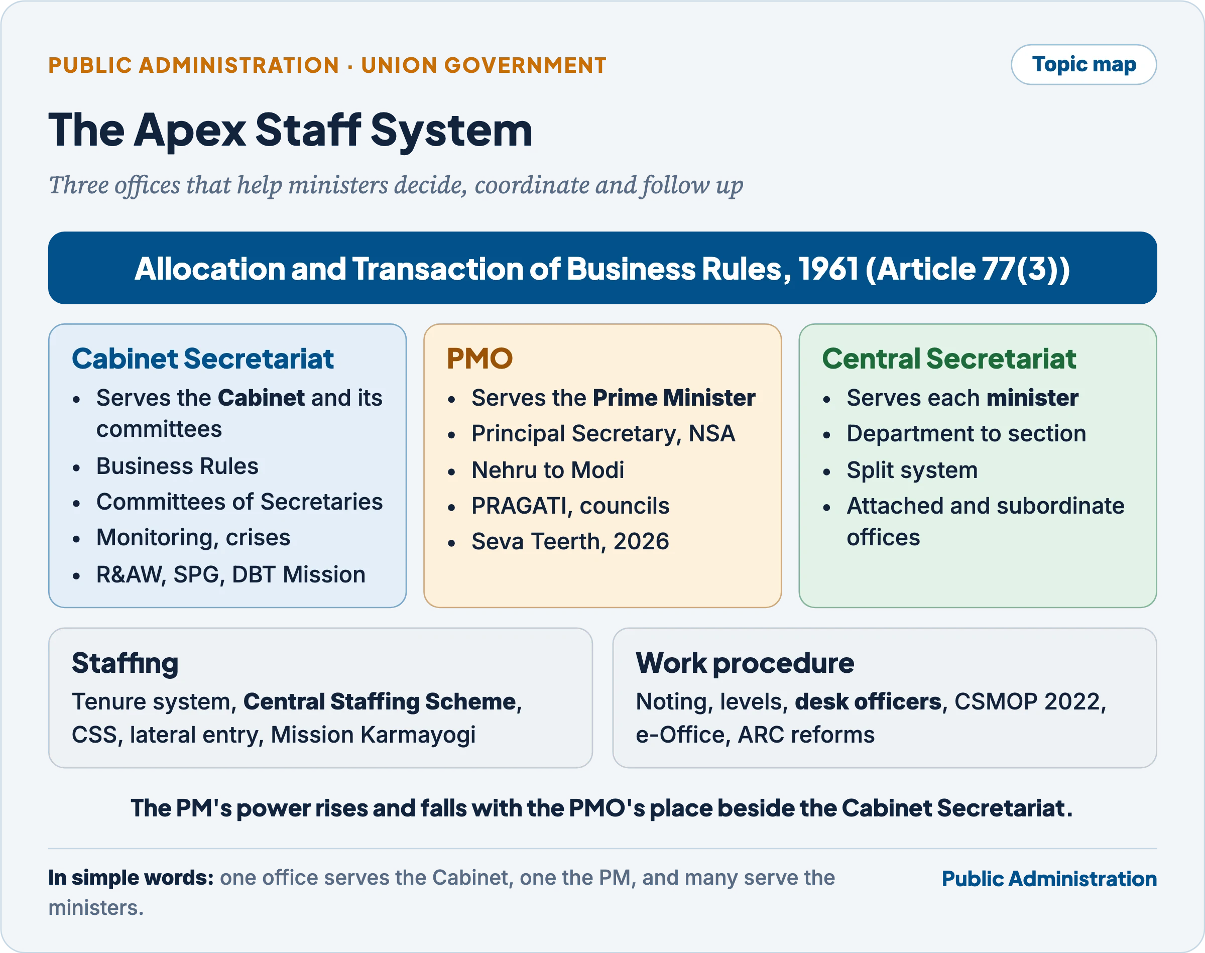 Topic map of the apex staff system: the Cabinet Secretariat serving the Cabinet, the Prime Minister's Office serving the Prime Minister, and the Central Secretariat of ministries and departments serving individual ministers, with their staffing and work procedure