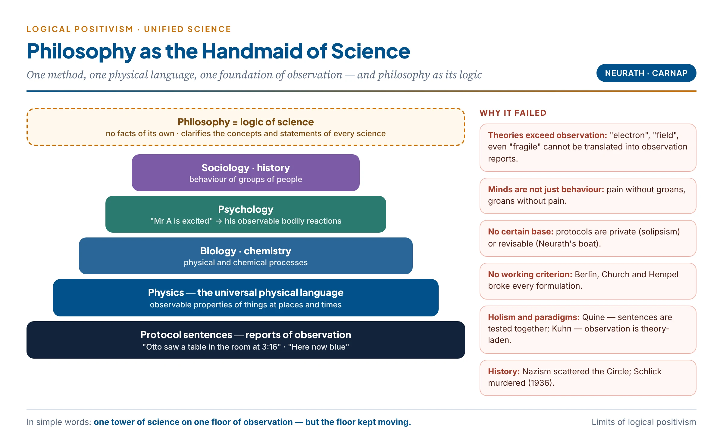The unified science programme: every science translated into one physical language resting on observation reports, with philosophy as the logic of science