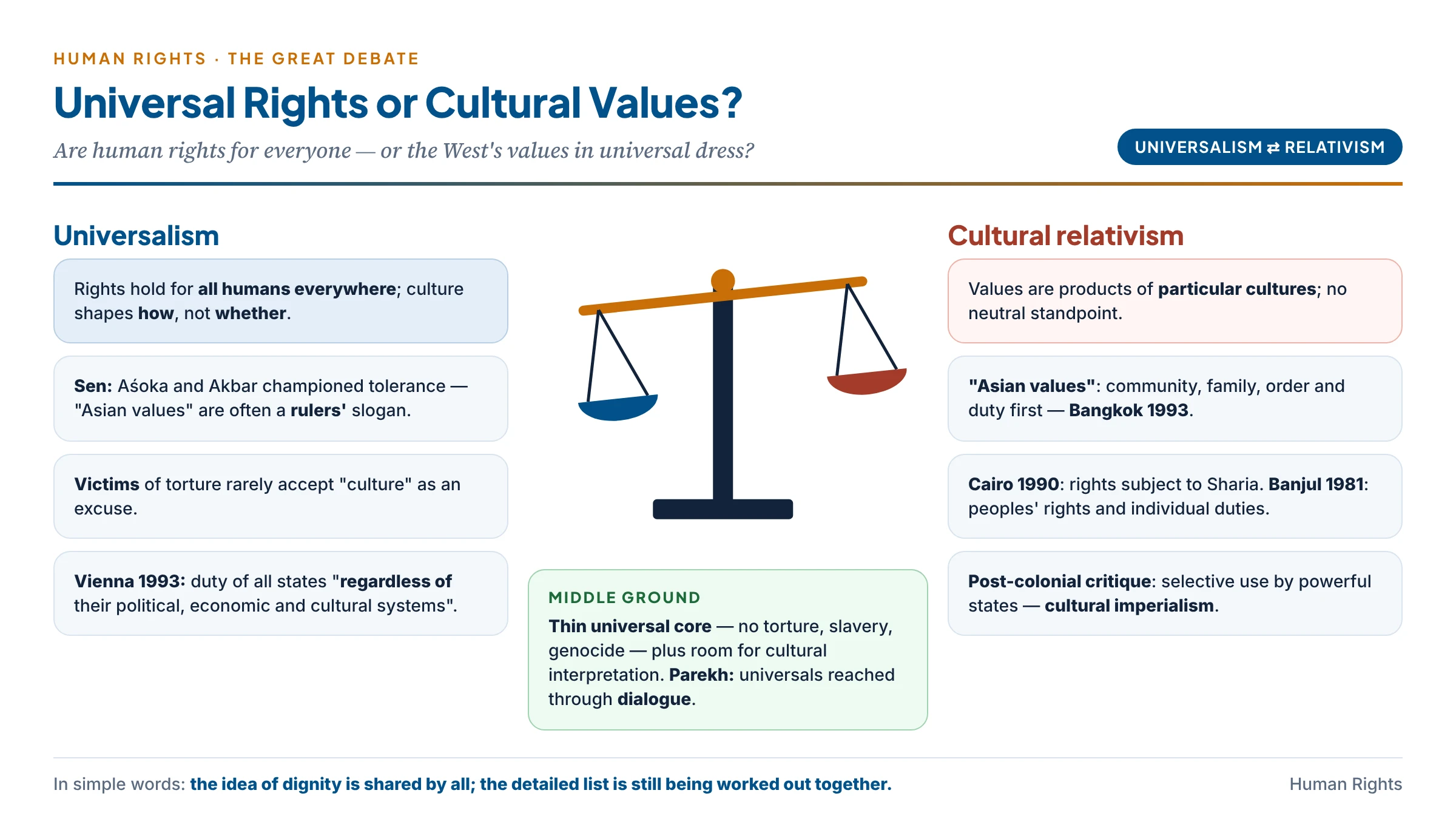 Universalism versus cultural relativism on a balance: universalism (dignity, no torture, Vienna 1993) on one side, cultural relativism (Asian values, Bangkok 1993, imperialism critique) on the other, and the middle ground of dialogue and a thin universal core