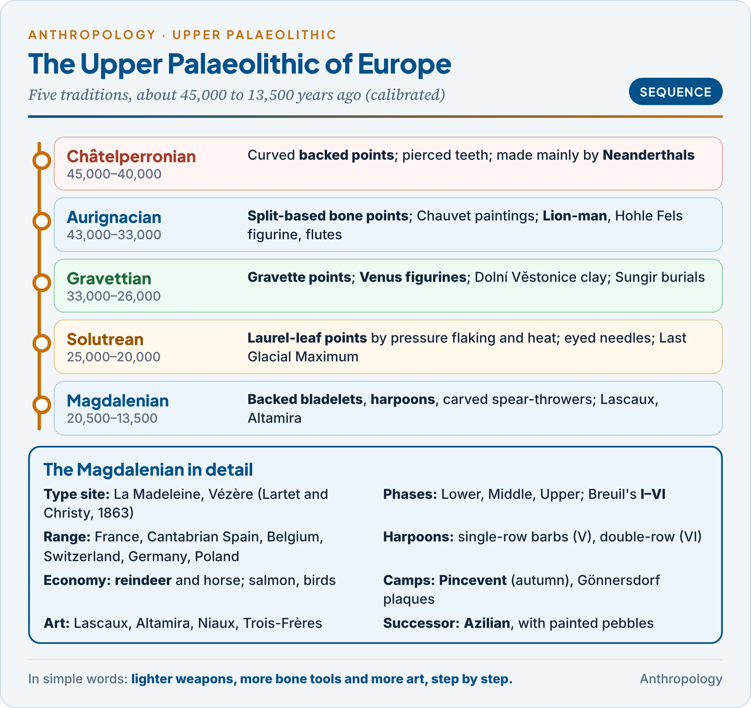 The Upper Palaeolithic traditions of Europe from the Châtelperronian to the Magdalenian, with dates, type sites, hallmark tools and art, and the Magdalenian in detail
