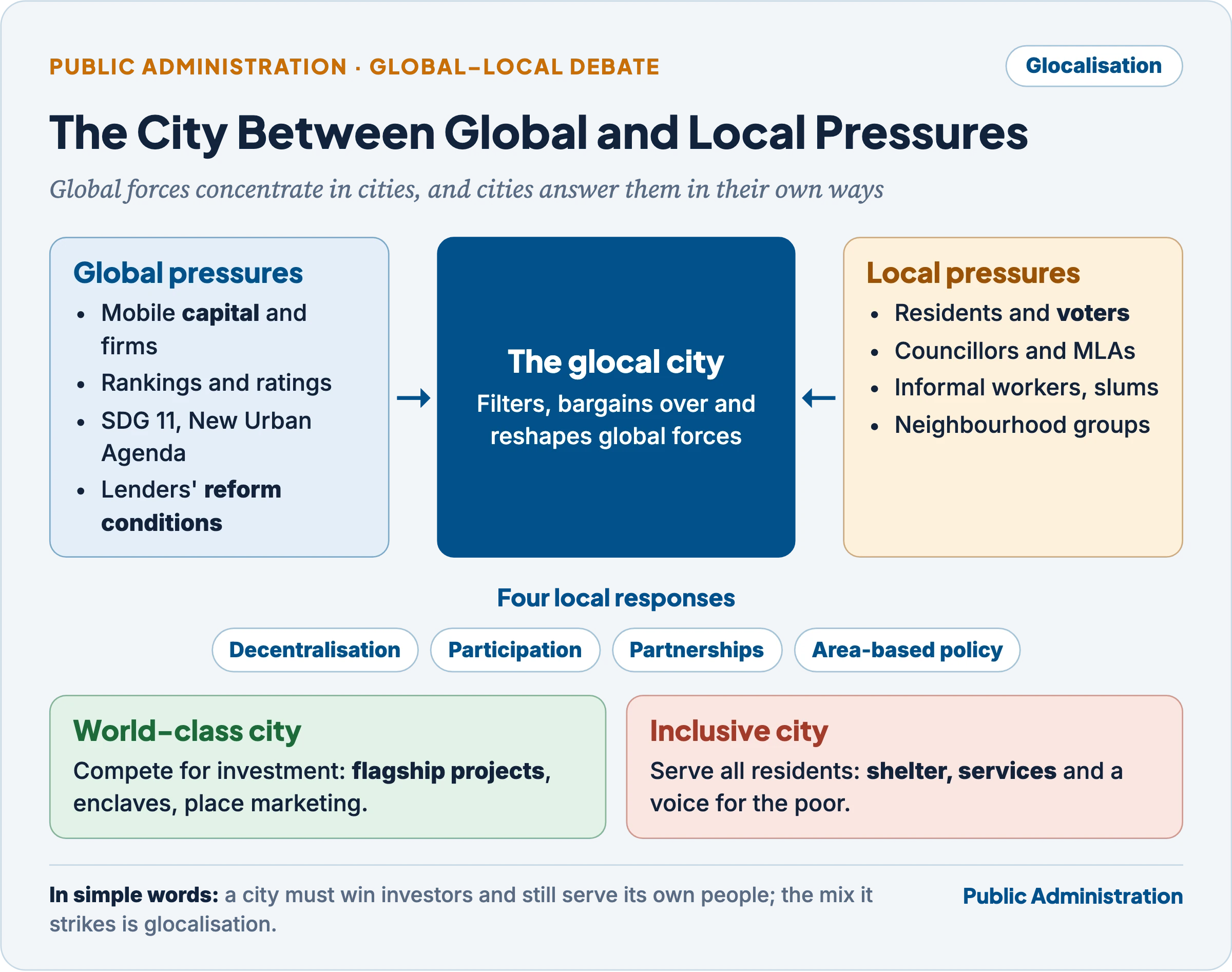 Global–local forces on the city: global pressures such as capital, rankings, global agendas and lenders press from one side; local pressures such as residents, councillors, informal workers and neighbourhoods press from the other; the glocal city responds through decentralisation, participation, partnerships and area-based policy