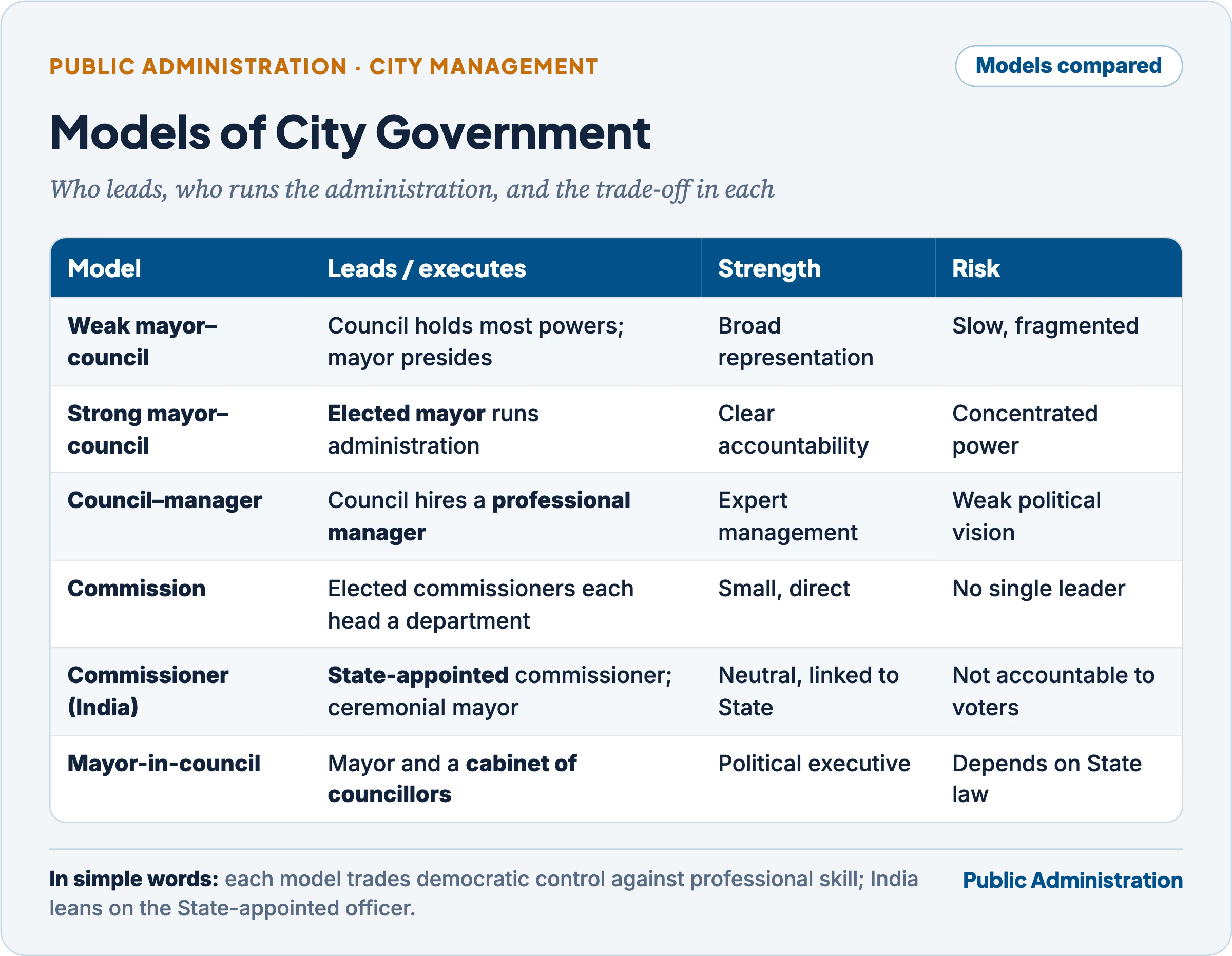 Models of city government compared: weak mayor–council, strong mayor–council, council–manager, commission, India's commissioner model and the mayor-in-council model, showing who leads, who executes, and the strength and risk of each