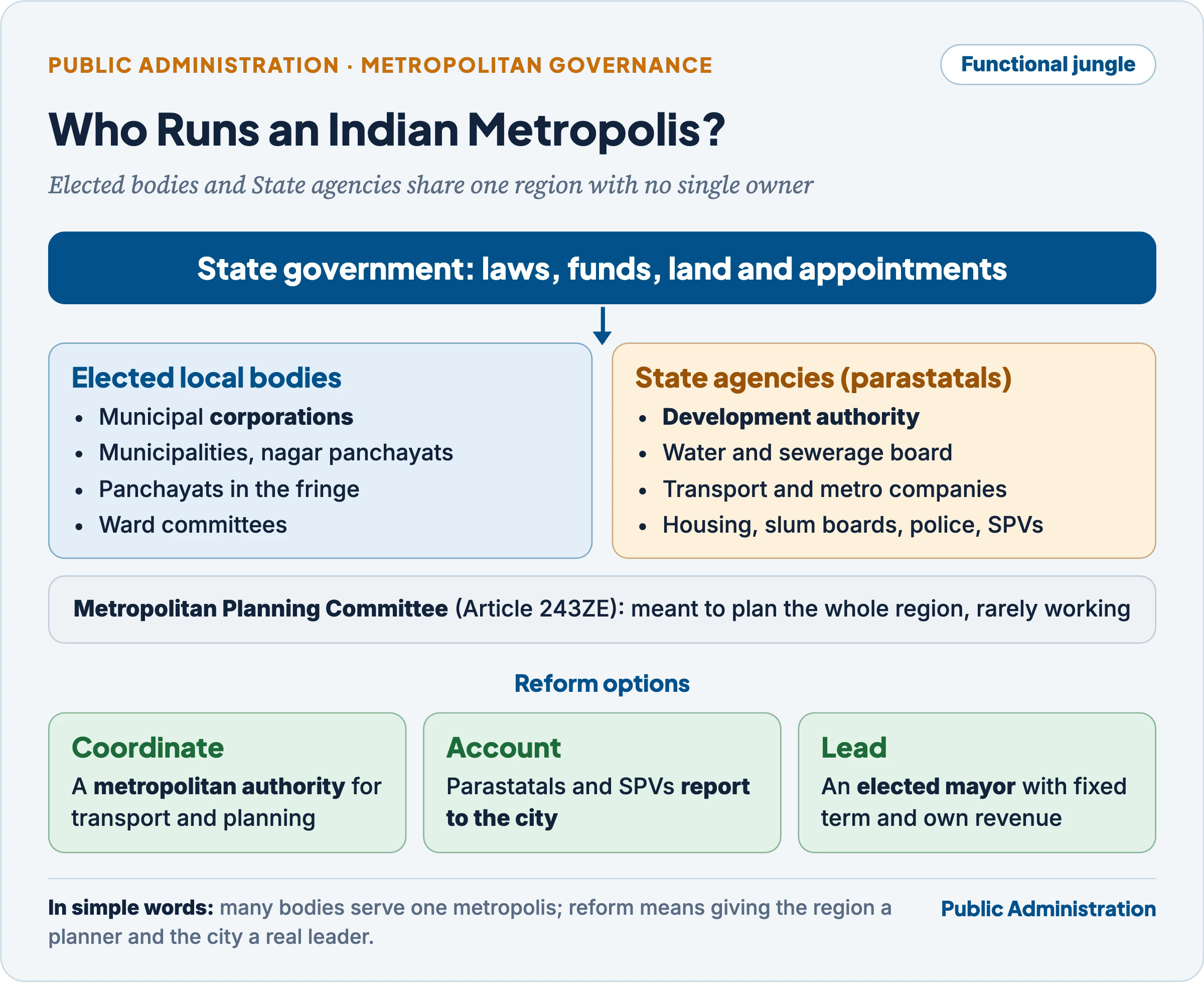 Metropolitan governance in India: the State government sits above a metropolitan region in which municipal corporations, municipalities and panchayats coexist with development authorities, water boards, transport and metro corporations, police and SPVs; the Metropolitan Planning Committee is meant to plan for the whole; reform options are a coordinating metropolitan authority, accountability of parastatals to the city, and an elected mayor