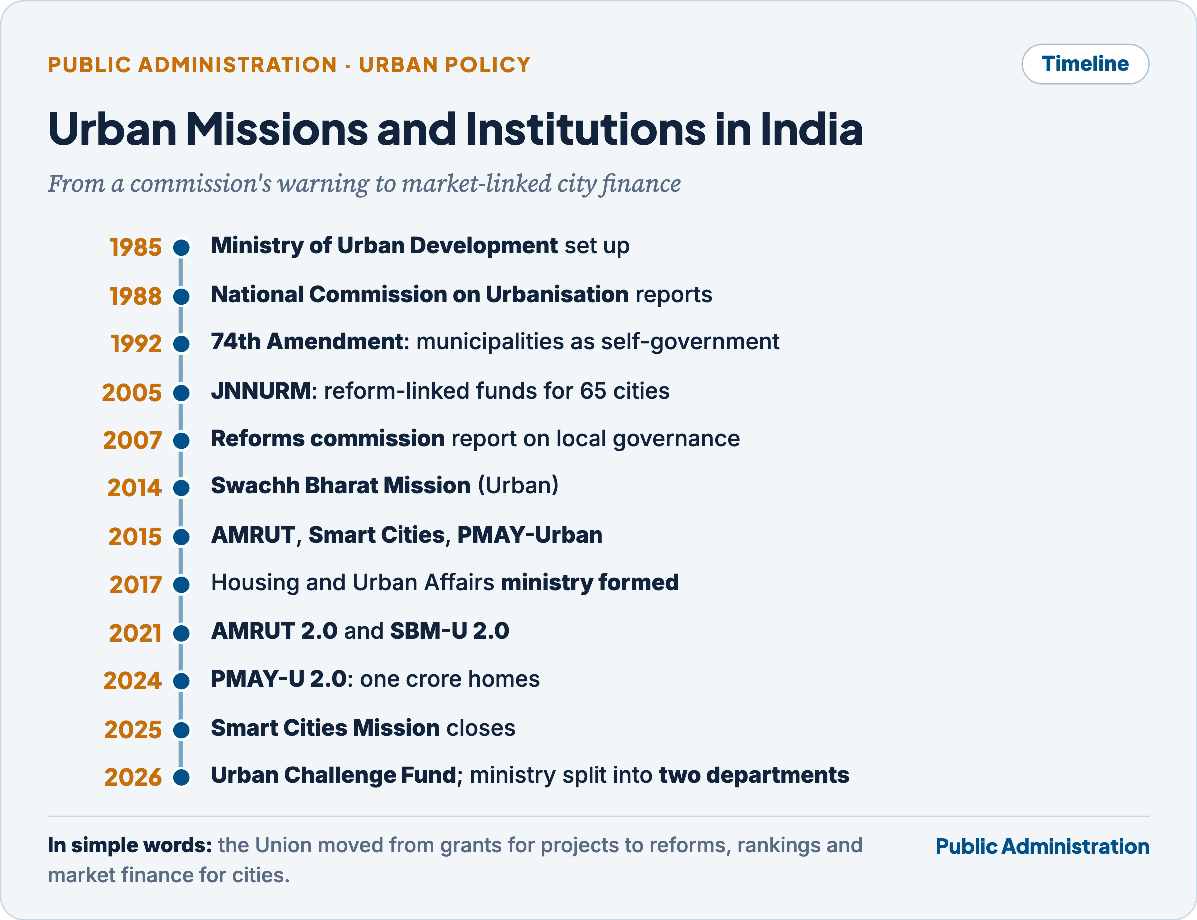 Timeline of urban missions and institutions in India: National Commission on Urbanisation 1988, 74th Amendment 1992, JNNURM 2005, 2nd ARC report 2007, Swachh Bharat Mission–Urban 2014, AMRUT, Smart Cities and PMAY-Urban 2015, MoHUA formed 2017, AMRUT 2.0 and SBM-U 2.0 2021, PMAY-U 2.0 2024, Smart Cities closed 2025, Urban Challenge Fund and the split of MoHUA in 2026