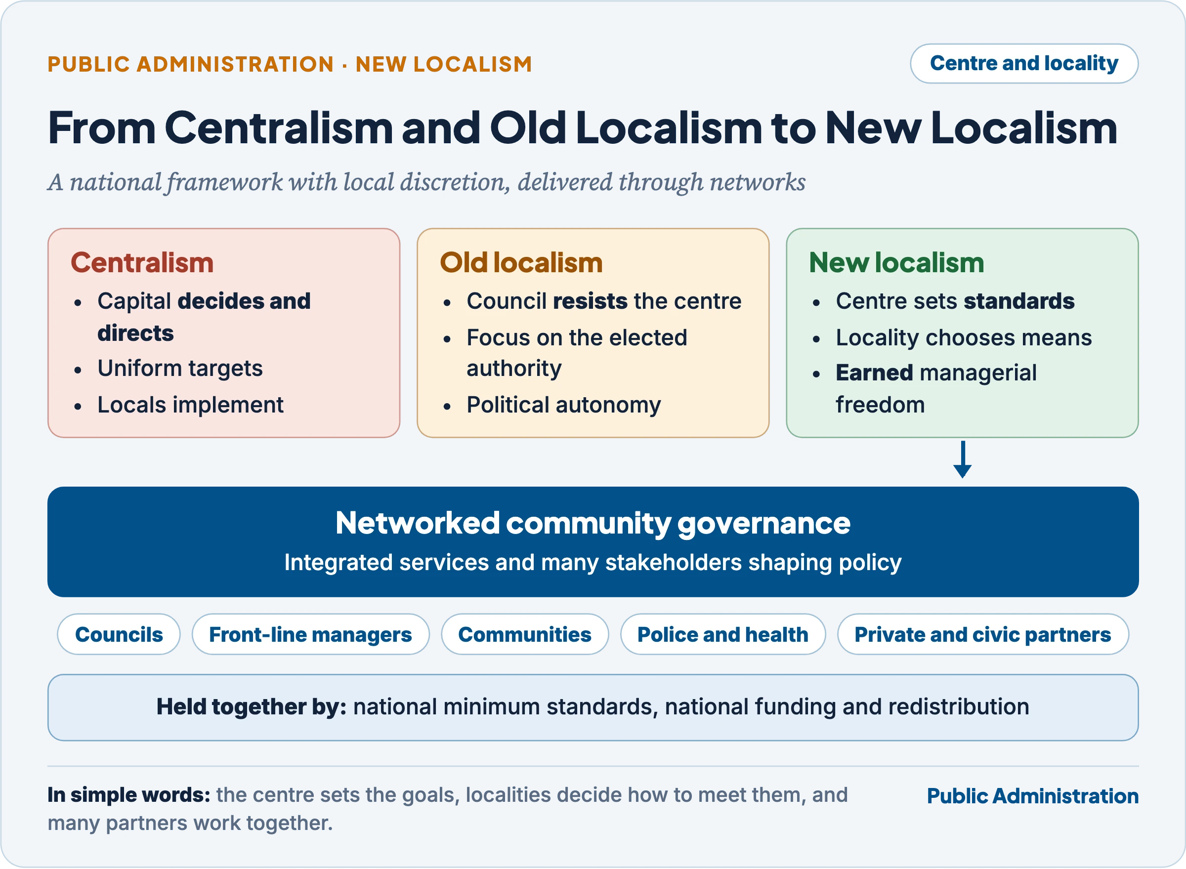 New localism compared with old localism and centralism: centralism directs from the capital; old localism defends the local authority against the centre; new localism sets national standards and devolves managerial discretion to councils, managers, communities and partners, leading to networked community governance