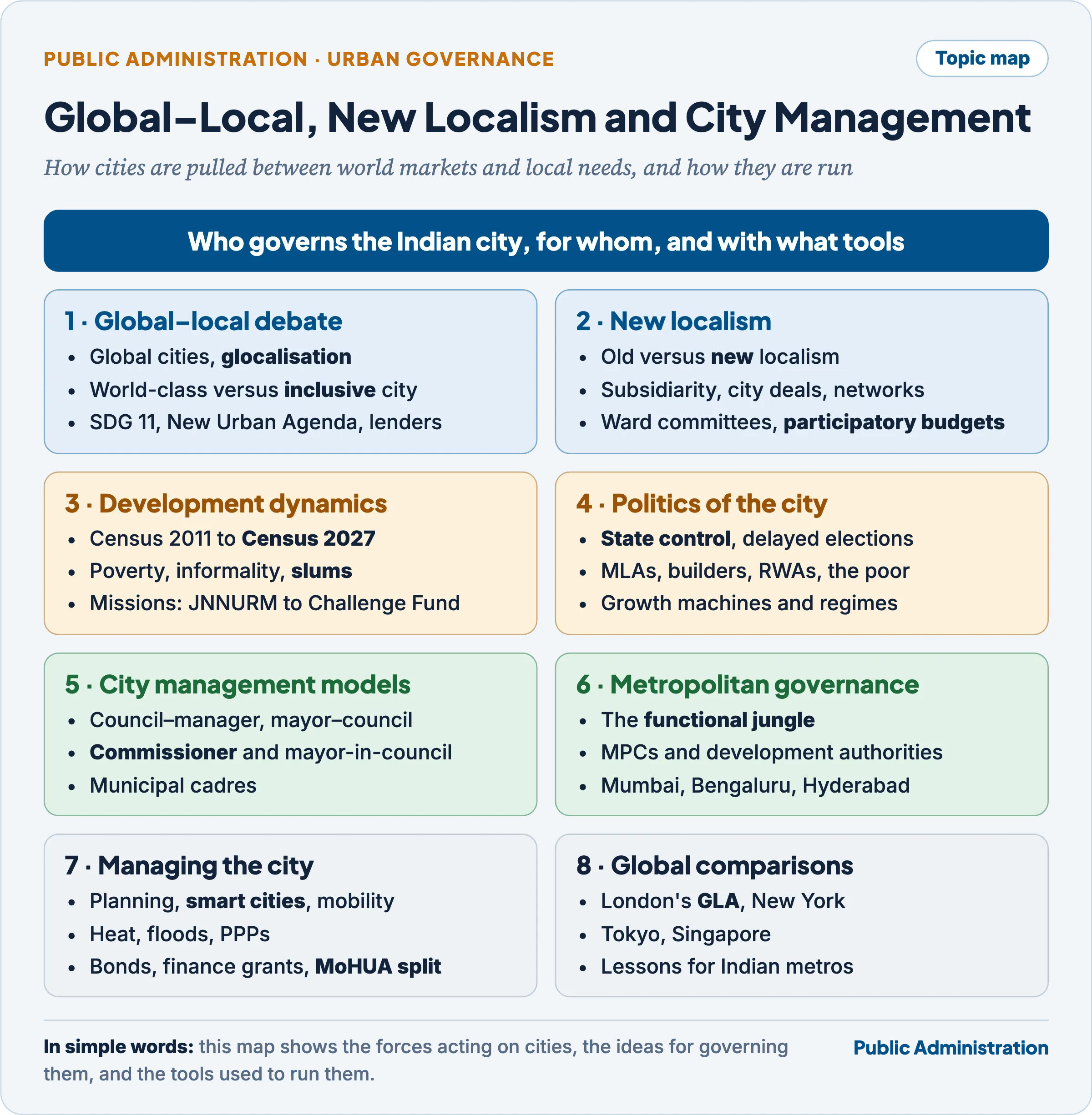 Topic map of global–local debate, new localism and city management: globalisation and the glocal city, new localism and networked governance, development dynamics of Indian cities, politics of the city, city management models, metropolitan governance, managing services and finance, and global comparisons