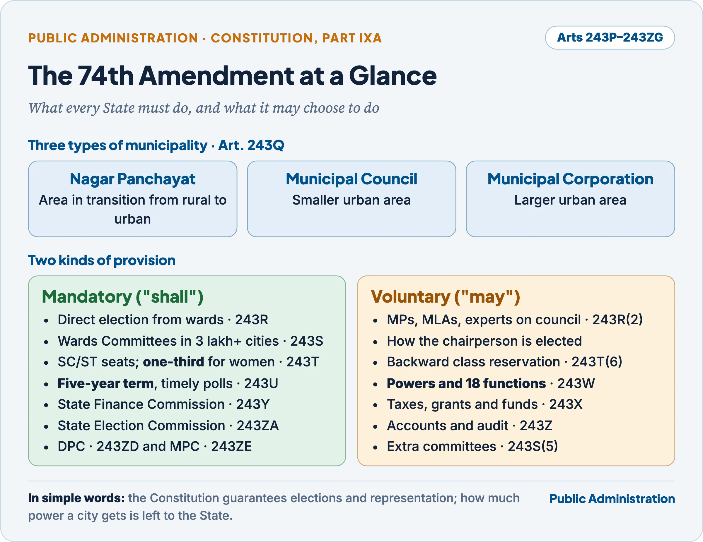 The 74th Amendment at a glance: three types of municipality under Article 243Q, and mandatory provisions (243R, 243S, 243T, 243U, 243Y, 243ZA, 243ZD, 243ZE) contrasted with voluntary ones (243R(2), 243T(6), 243W, 243X, 243Z, 243S(5))