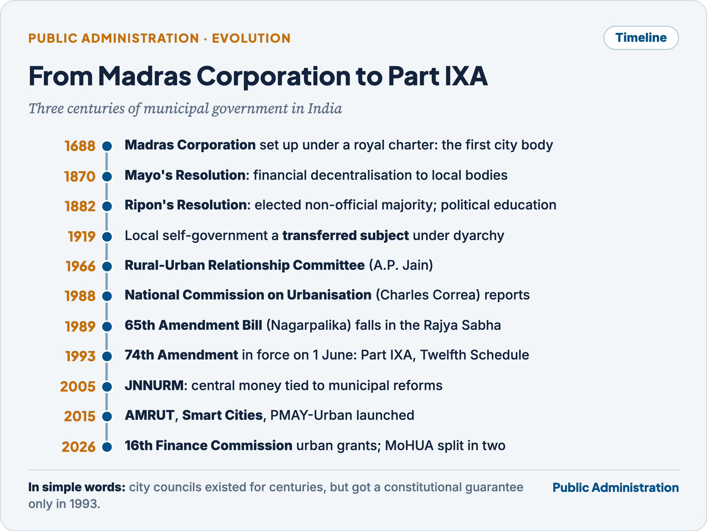 Timeline of municipal government in India: Madras Corporation 1688, Mayo 1870, Ripon 1882, dyarchy 1919, Rural-Urban Relationship Committee 1966, National Commission on Urbanisation 1988, 65th Amendment Bill 1989, 74th Amendment in force 1993, JNNURM 2005, missions of 2015, 16th Finance Commission and MoHUA split 2026