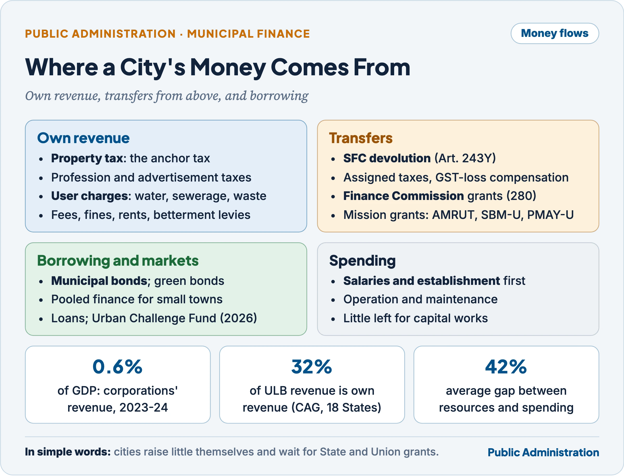 Where a city's money comes from: own revenue (property tax, profession and advertisement taxes, user charges, fees), transfers (SFC devolution, assigned taxes, Finance Commission and mission grants), borrowing (municipal and green bonds, pooled finance, Urban Challenge Fund) and spending dominated by establishment; corporations' revenue 0.6 per cent of GDP in 2023-24, own revenue 32 per cent of ULB revenue, 42 per cent resource gap