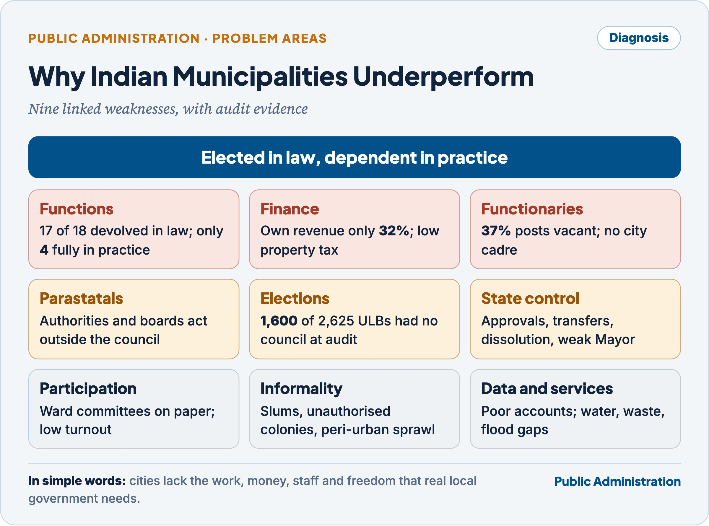 Why Indian municipalities underperform: functions (17 of 18 devolved in law, 4 in practice), finance (own revenue 32 per cent), functionaries (37 per cent vacancies), parastatals, elections (1,600 of 2,625 ULBs without councils at audit), State control, weak participation, informality and slums, and data and service gaps