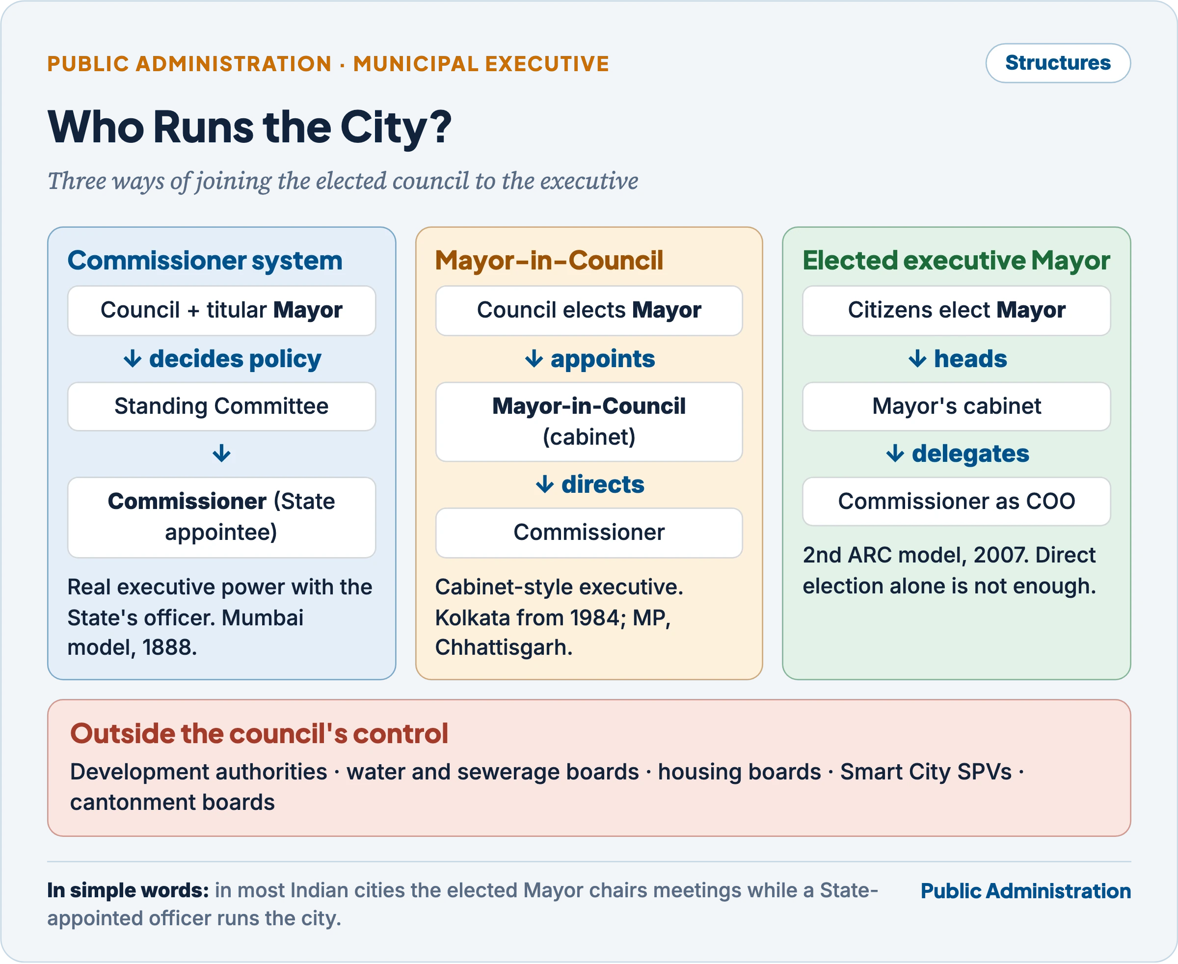 Who runs the city: commissioner system with titular Mayor and State-appointed Commissioner, Mayor-in-Council with a cabinet directing the Commissioner, and the 2nd ARC model of a directly elected executive Mayor with the Commissioner as chief operating officer; parastatals and SPVs outside council control