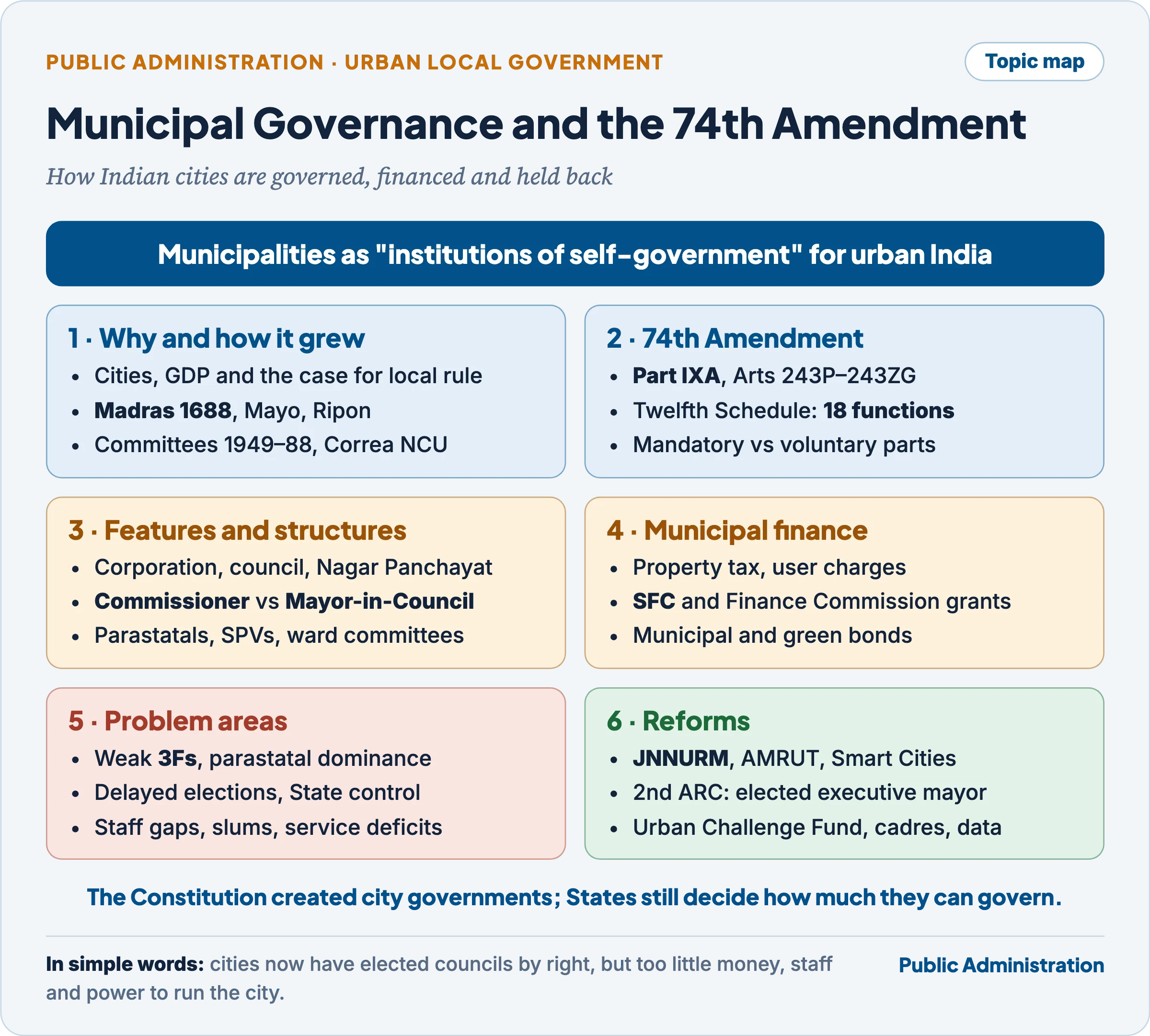 Topic map: why and how municipal government grew, the 74th Amendment, features and structures, municipal finance, problem areas and reforms