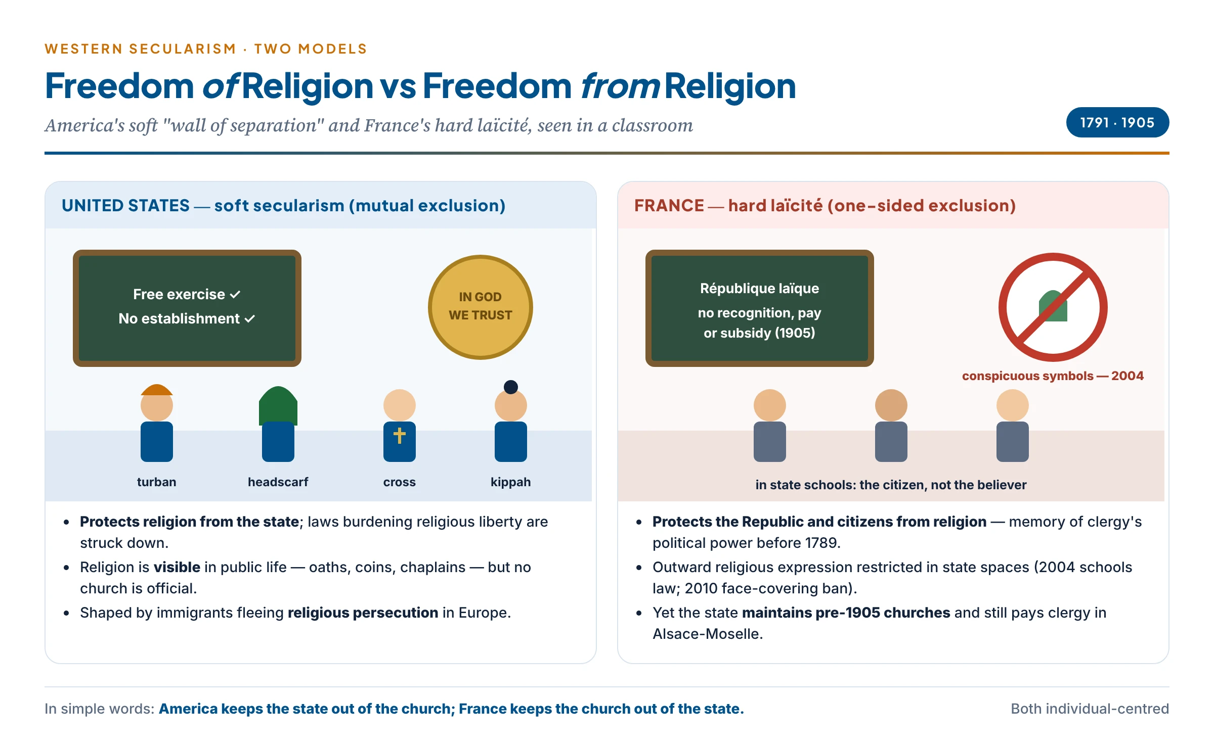 The American and French models: an American school where students wear religious symbols and coins say "In God We Trust", beside a French state school where conspicuous religious symbols are not allowed