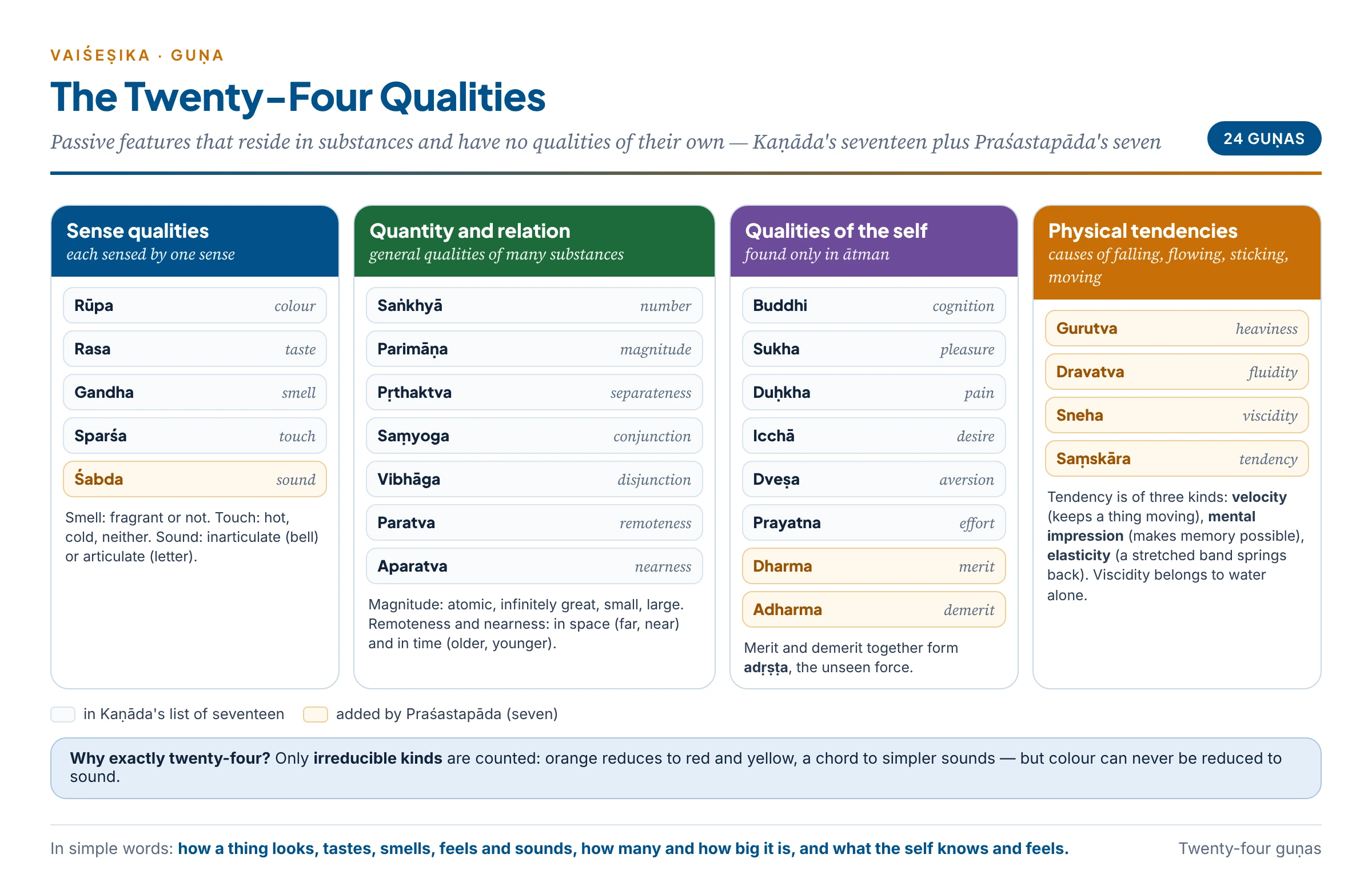 The twenty-four qualities grouped as sense qualities, relational qualities, qualities of the self and physical tendencies, with Praśastapāda's additions marked