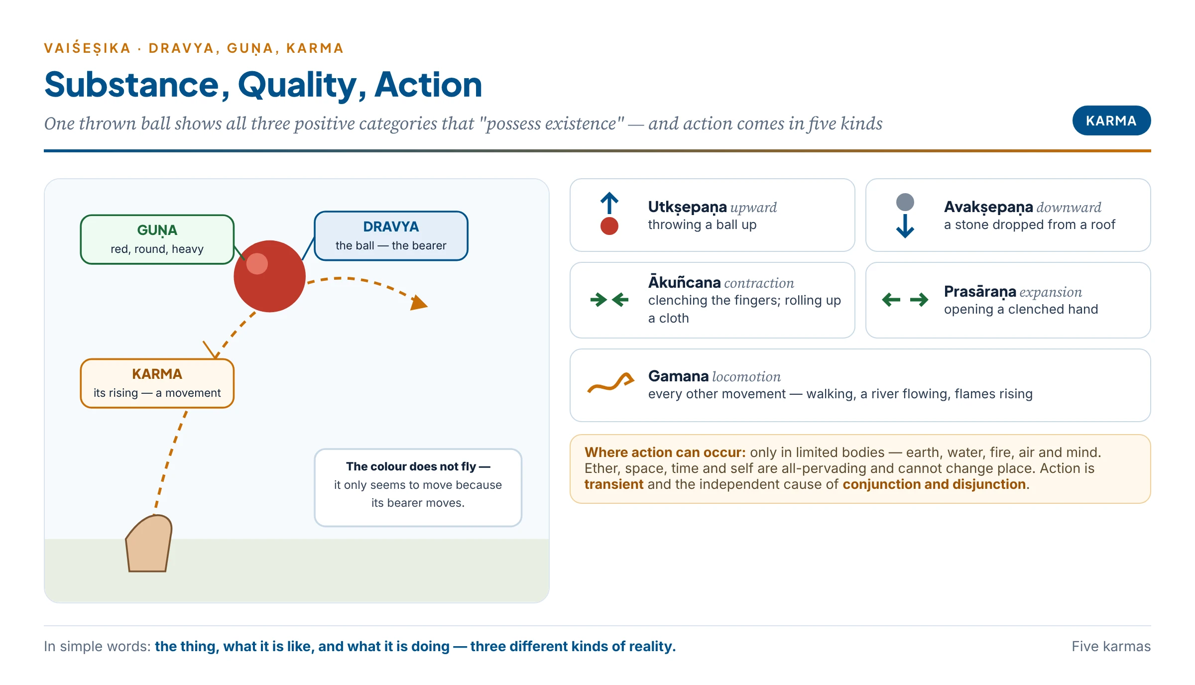 A ball thrown upward shows substance, quality and action at once; around it the five kinds of action