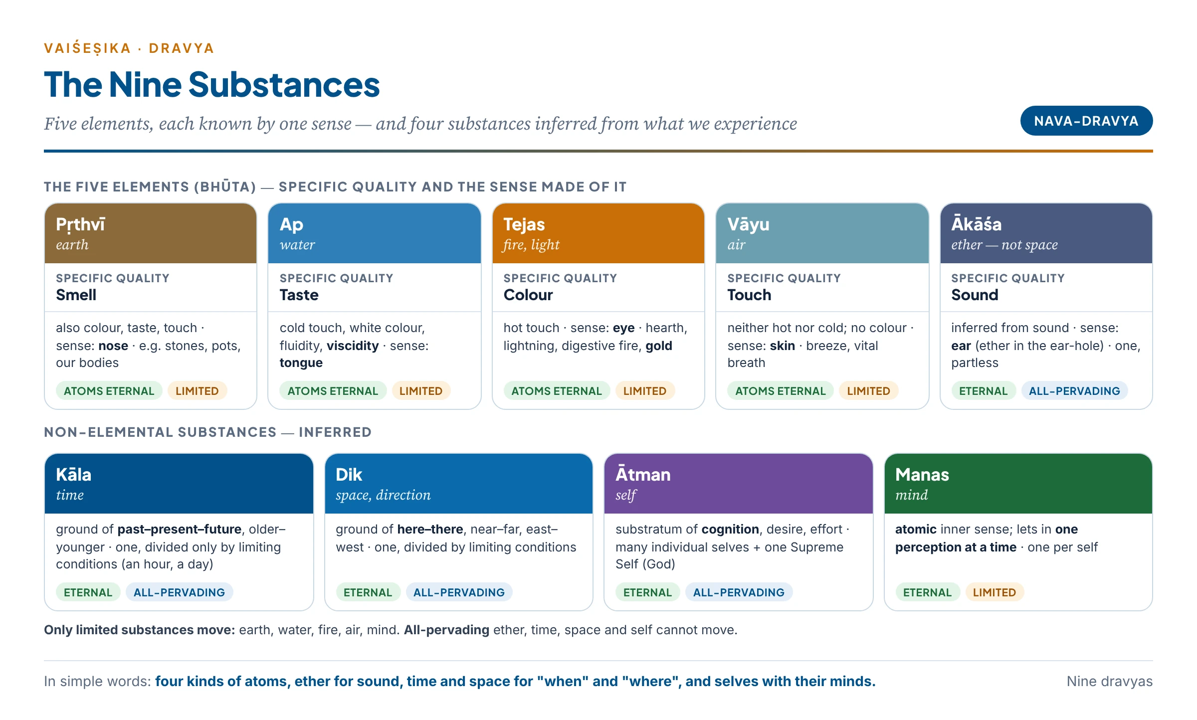 The nine substances with their specific qualities, the senses made of them, and their groupings