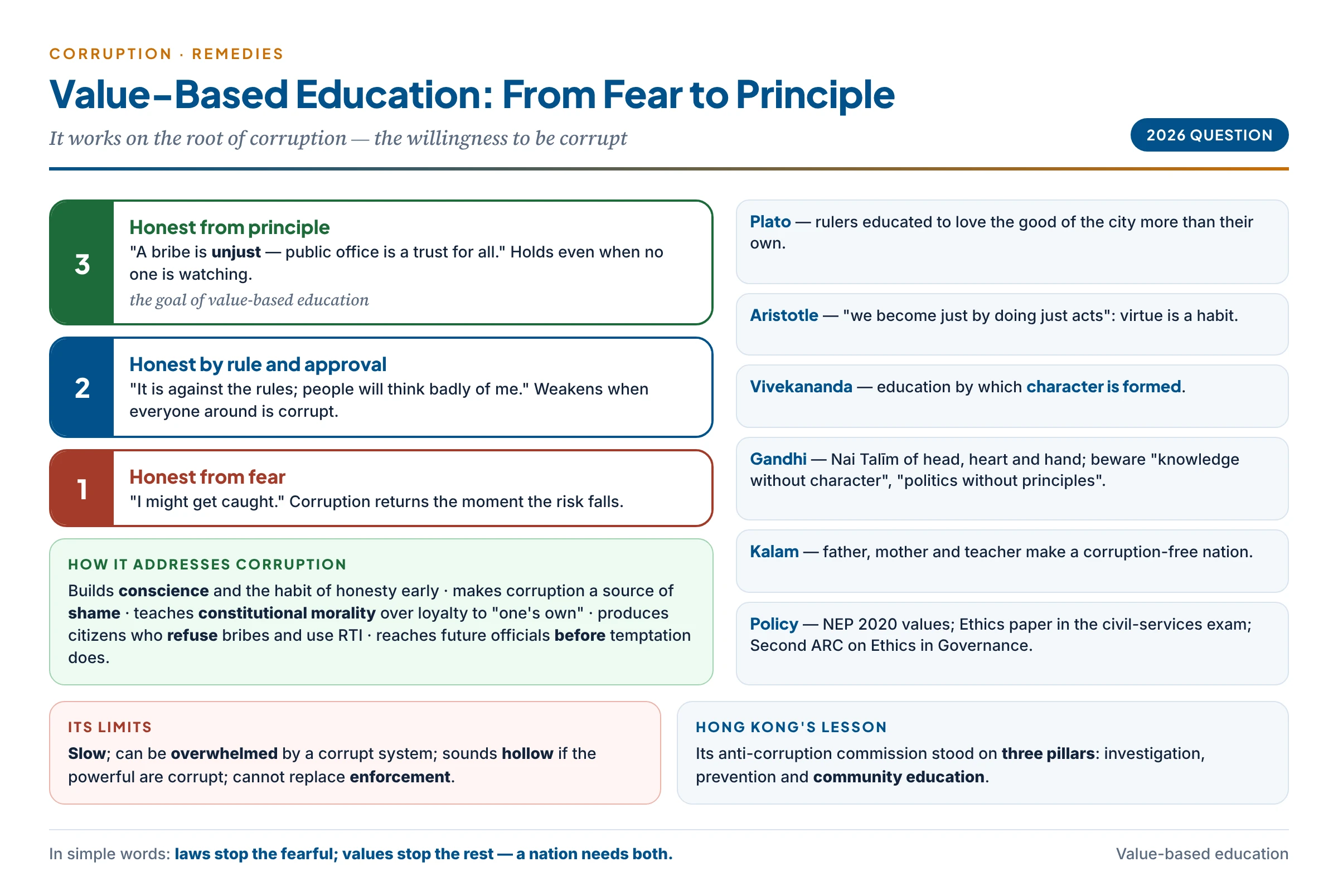 How value-based education addresses corruption: moving people up the ladder from avoiding wrong out of fear, to following rules for approval, to acting from principle — with the voices of Plato, Aristotle, Vivekananda, Gandhi and Kalam, and the limits that make institutions necessary too