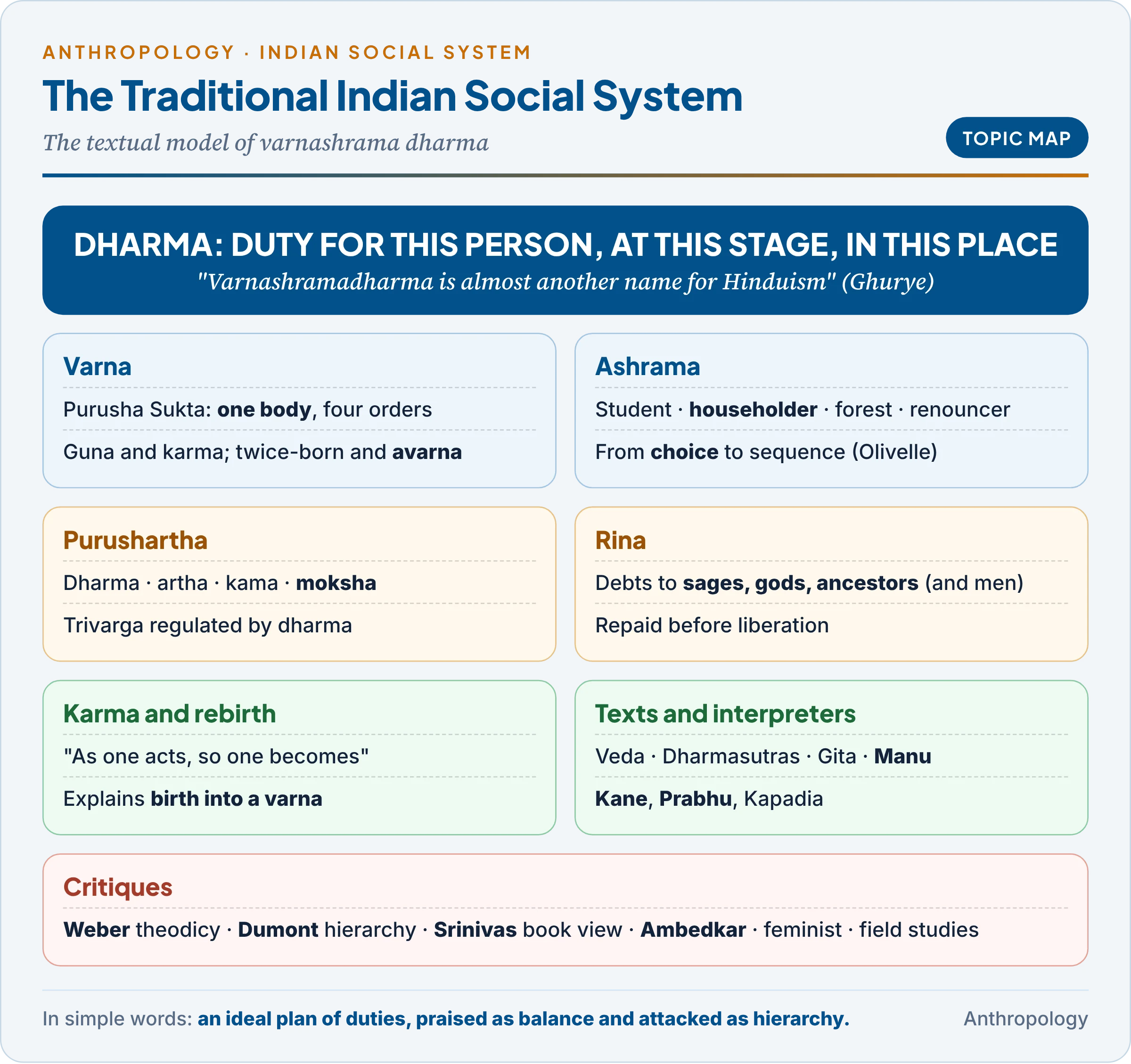 Topic map: the traditional Indian social system as a textual model, with varna, ashrama, purushartha, karma and rebirth and rina linked through dharma, the texts that state it and the scholars who explain and criticise it