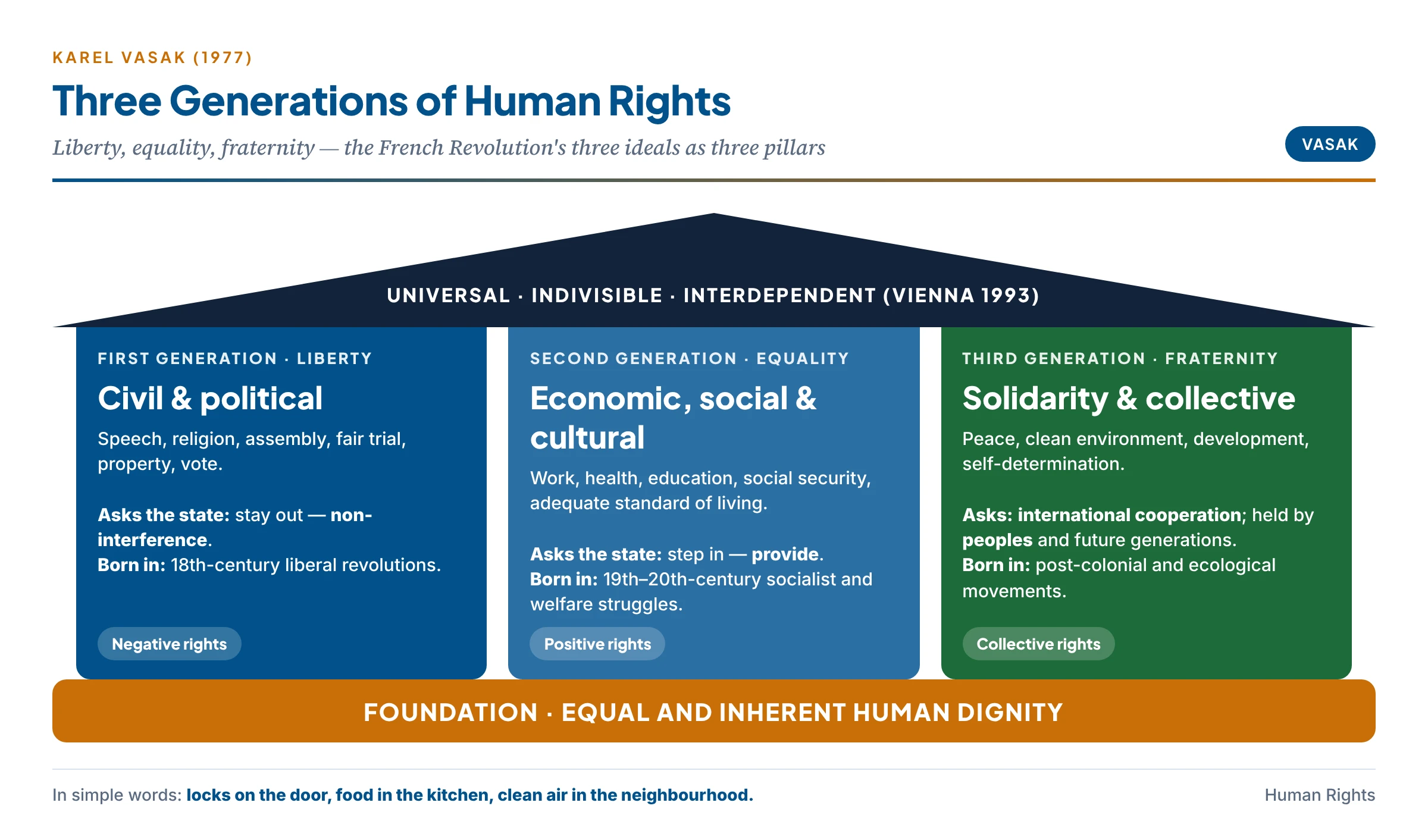 Vasak's three generations of human rights as three pillars — liberty (civil and political rights), equality (economic, social and cultural rights) and fraternity (solidarity rights such as peace, environment and development) — standing on the base of human dignity