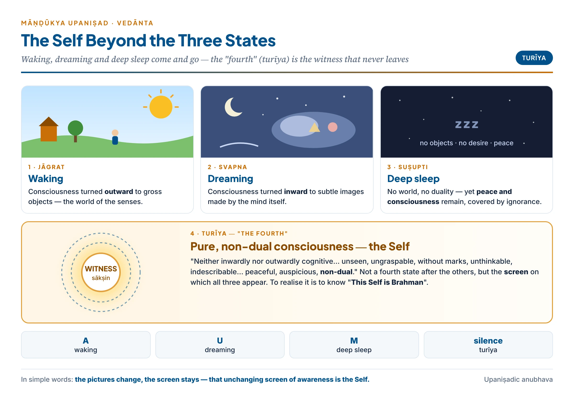 The four states of the Self in the Mandukya Upanisad: waking with the sun and the outer world, dreaming with the moon and inner images, deep sleep as a dark, peaceful night with no objects, and turiya as the clear light of pure consciousness shining behind all three, with the syllable Om — A, U, M and the silence