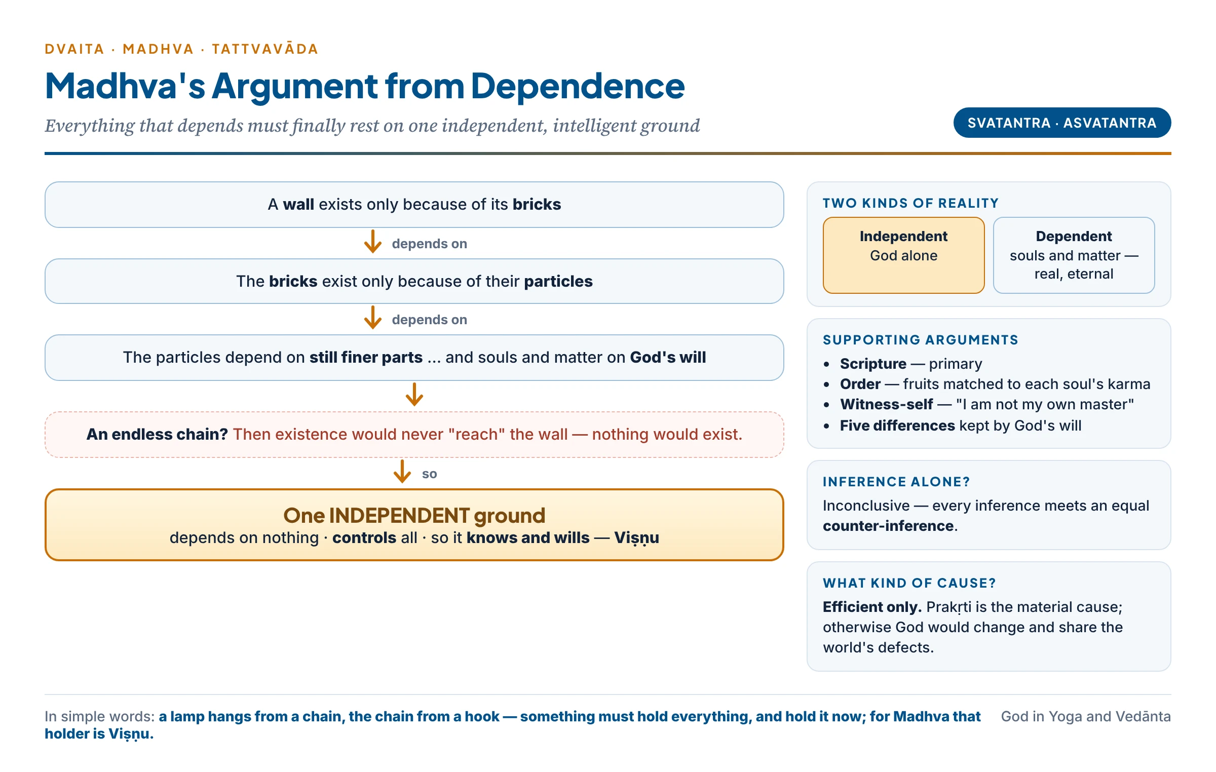 Madhva's argument from dependence: a wall depends on bricks, bricks on particles, and so on; the chain cannot go back for ever, so all dependent things rest on one independent, intelligent ground — Viṣṇu; souls and matter are real but dependent