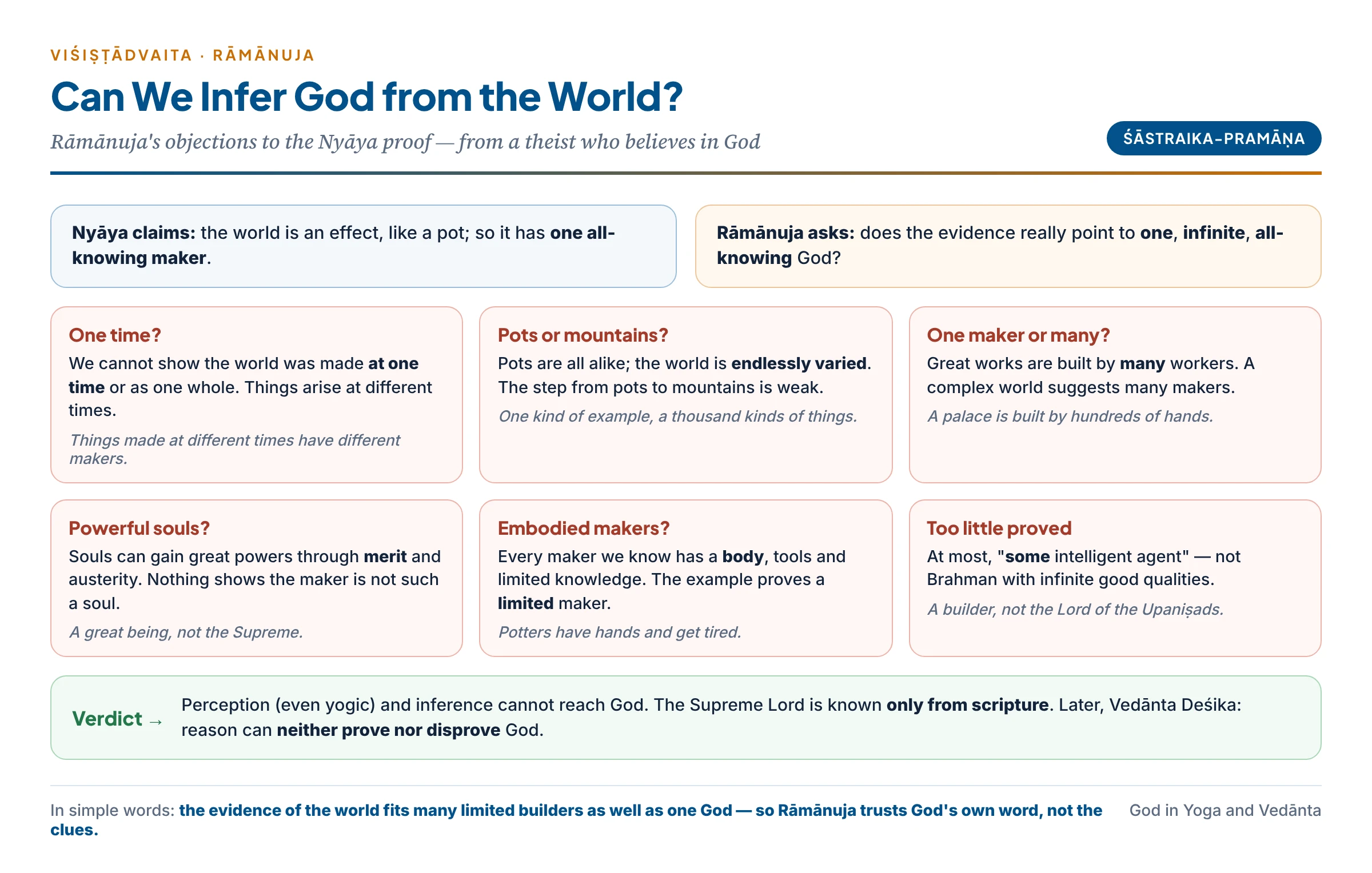 Rāmānuja's objections to inferring God from the world: one maker or many? one time or many? pots or mountains? limited embodied makers or an infinite God? — so the Lord is known from scripture alone
