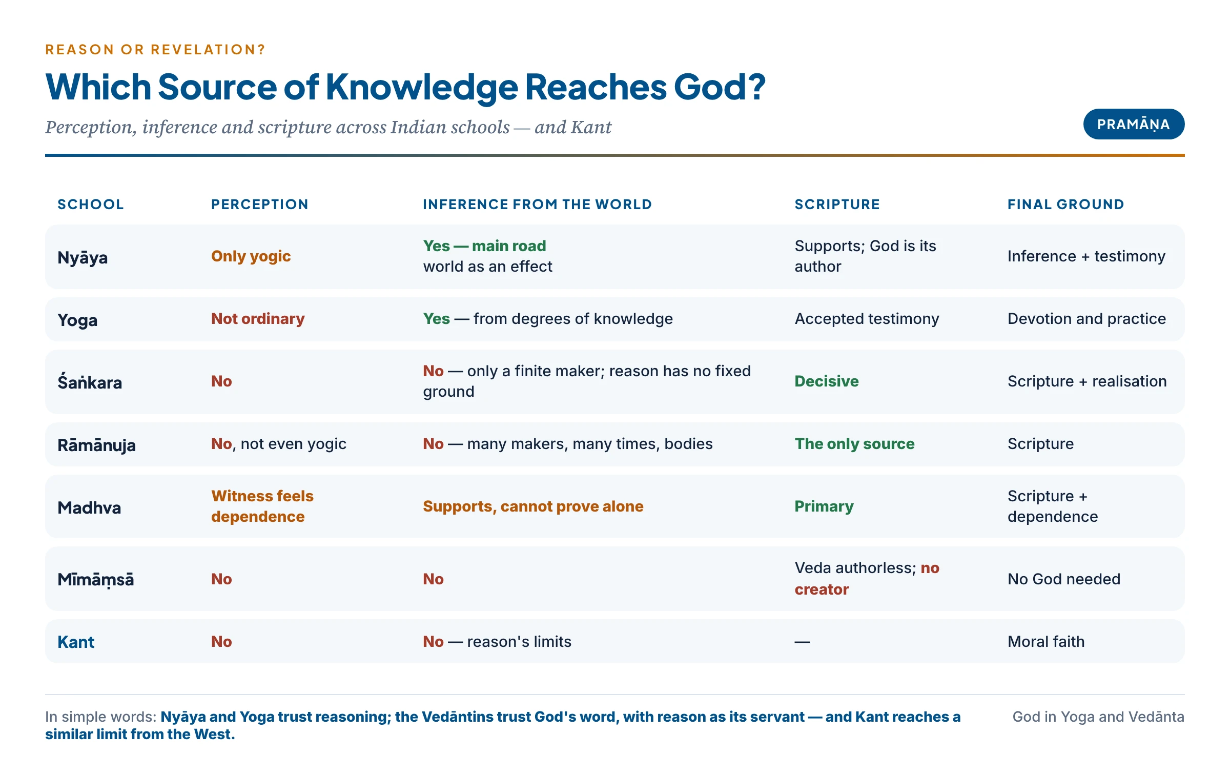 Which source of knowledge can reach God? Nyāya trusts inference, Yoga argues from degrees, Śaṅkara, Rāmānuja and Madhva rest on scripture, and Kant falls back on moral faith