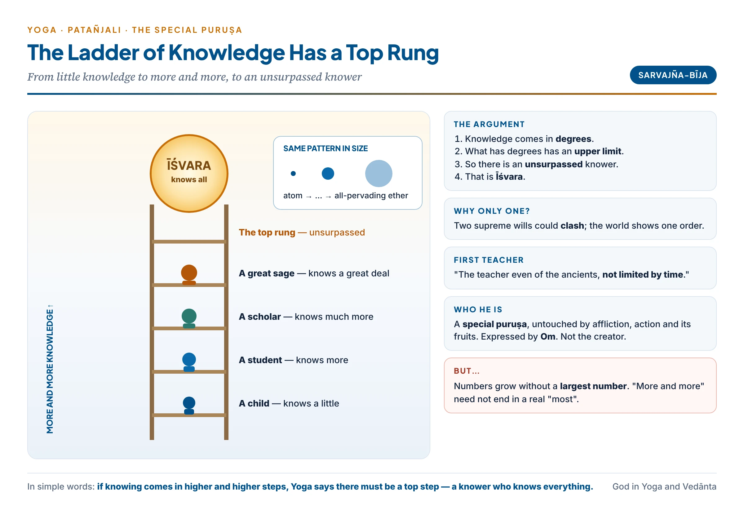Patañjali's ladder of knowledge: from little knowledge to more and more, ending in an unsurpassed top rung — the all-knowing Īśvara, the first teacher, untouched by affliction and karma