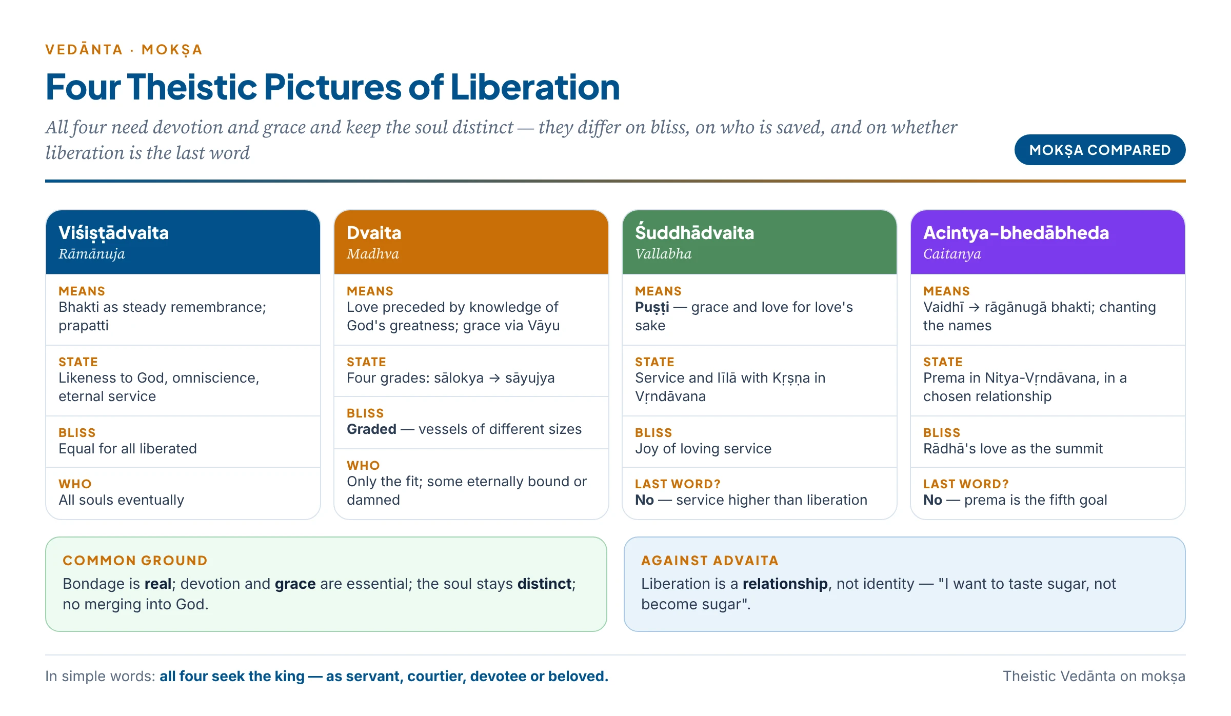 Mokṣa compared across Viśiṣṭādvaita, Dvaita, Śuddhādvaita and Acintya-bhedābheda — bondage, means, role of grace, state of the liberated, and whether liberation or loving service is the final goal