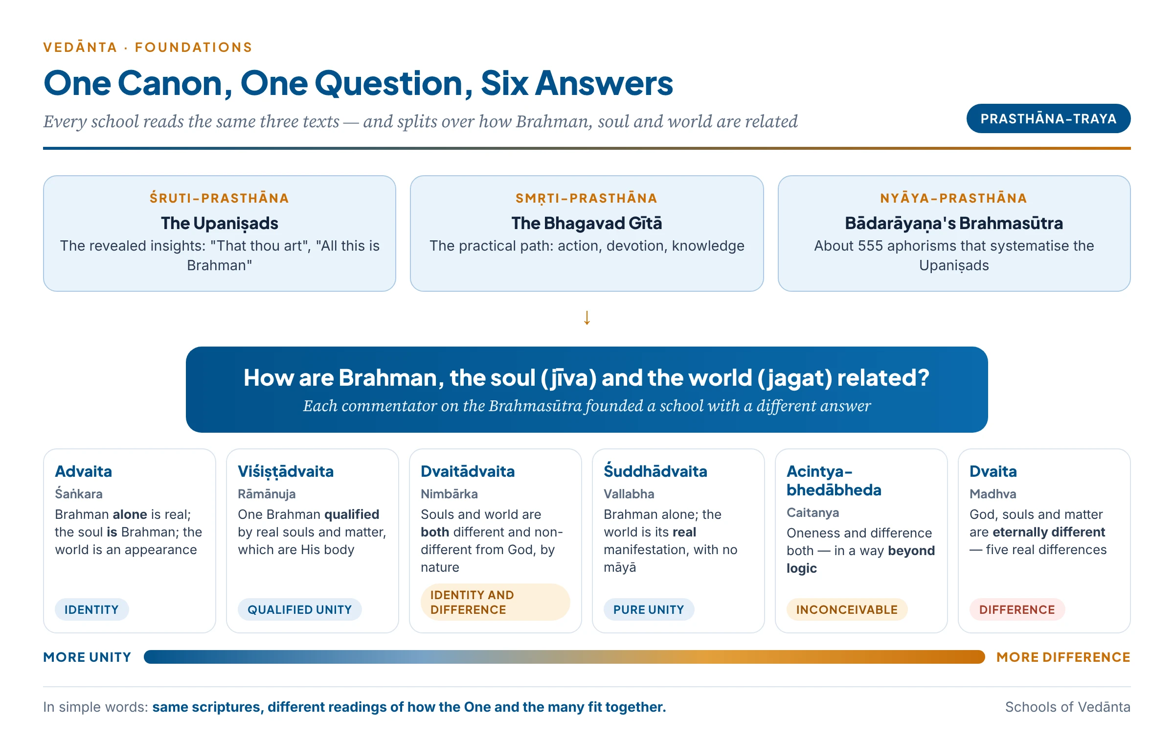 The common ground of Vedānta and its six answers: one set of three source-texts, one question about Brahman, soul and world, and six schools from Śaṅkara's identity to Madhva's difference