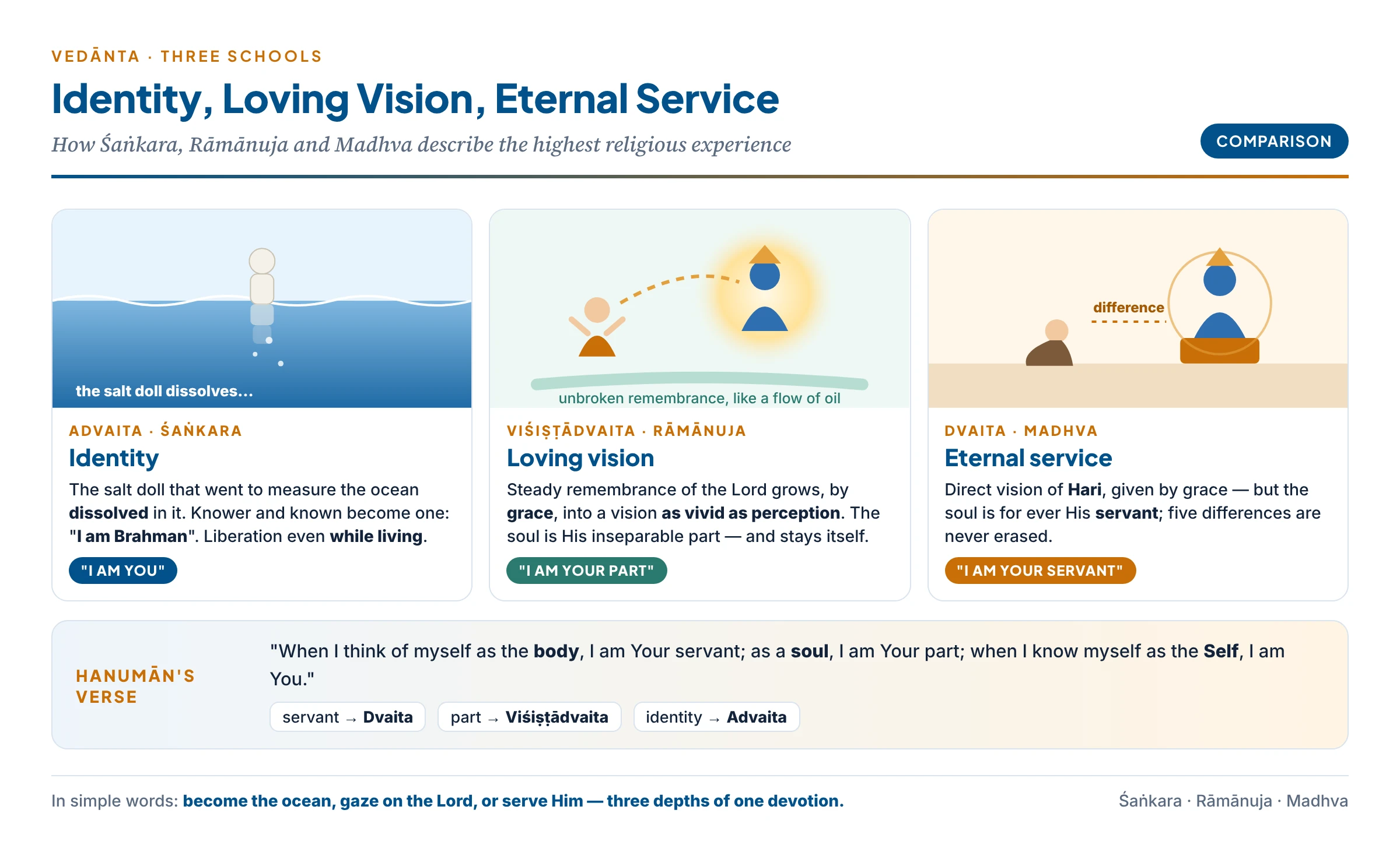Three Vedanta schools on the highest religious experience: Advaita as a salt doll dissolving in the ocean — identity with Brahman; Visistadvaita as a devotee seeing the Lord with steady loving remembrance — a part enjoying the whole; Dvaita as a servant bowing before Hari — eternal difference and grace; with Hanuman's verse linking servant, part and identity