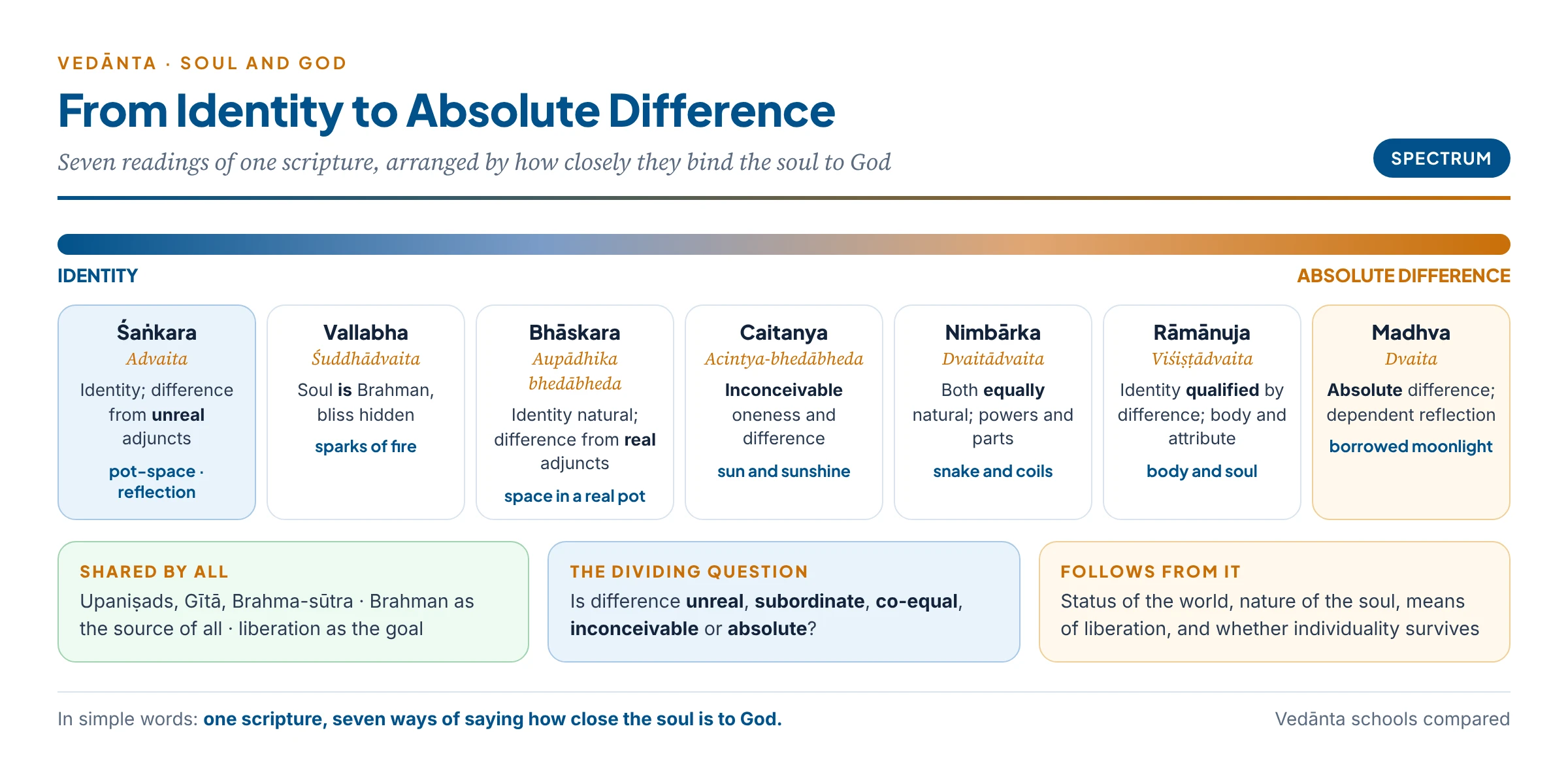 The Vedānta spectrum: from Śaṅkara's identity through Vallabha, Caitanya, Nimbārka and Rāmānuja to Madhva's absolute difference — how each school relates the soul to God
